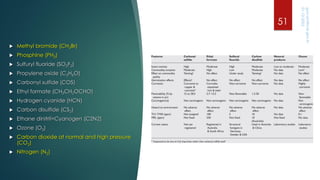  Methyl bromide (CH3Br)
 Phosphine (PH3)
 Sulfuryl fluoride (SO2F2)
 Propylene oxide (C3H6O)
 Carbonyl sulfide (COS)
 Ethyl formate (CH3CH2OCHO)
 Hydrogen cyanide (HCN)
 Carbon disulfide (CS2)
 Ethane dinitril=Cyanogen (C2N2)
 Ozone (O3)
 Carbon dioxide at normal and high pressure
(CO2)
 Nitrogen (N2)
51
 
