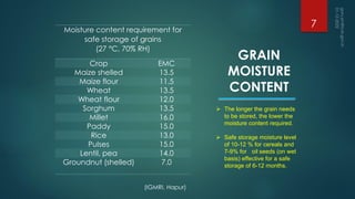 Moisture content requirement for
safe storage of grains
(27 °C, 70% RH)
Crop EMC
Maize shelled 13.5
Maize flour 11.5
Wheat 13.5
Wheat flour 12.0
Sorghum 13.5
Millet 16.0
Paddy 15.0
Rice 13.0
Pulses 15.0
Lentil, pea 14.0
Groundnut (shelled) 7.0
➢ The longer the grain needs
to be stored, the lower the
moisture content required.
➢ Safe storage moisture level
of 10-12 % for cereals and
7-9% for oil seeds (on wet
basis) effective for a safe
storage of 6-12 months.
GRAIN
MOISTURE
CONTENT
(IGMRI, Hapur)
7
 