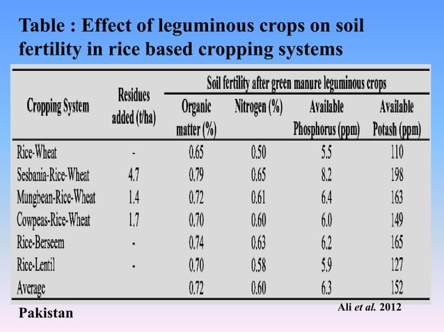 Rice based cropping system | PPTX | Agriculture | Industries
