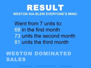 www.PortlandRadio.org PORTLAND AREA RADIO COUNCIL www.RadioAdLab.com
Went from 7 units to:
68 in the first month
73 units the second month
81 units the third month
WESTON DOMINATED
SALES
RESULT
WESTON KIA BLEW EVERYONE’S MIND:
 