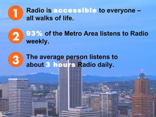 Radio is accessible to everyone –
all walks of life.
93% of the Metro Area listens to Radio
weekly.
The average person listens to
about 3 hours Radio daily.
 