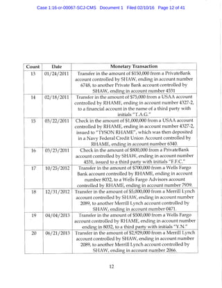 Count Date Monetary Transaction
13 01/24/2011 Transfer in the amount of $150,000 from a PrivateBank
account controlled by SHAW, ending in account number
6748, to another Private Bank account controlled by
SHAW, ending in account number 4531
14 02/18/2011 Transfer in the amount of $75,000 from a USAA account
controlled by RHAME, ending in account number 4327-2,
to a financial account in the name of a third party with
initials "T.A.G."
15 03/22/2011 Check in the amount of $1,000,000 from a USAA account
controlled by RHAME, ending in account number 4327-2,
issued to "TYSON RHAME", which was then deposited
in a Navy Federal Credit Union Account controlled by
RHAME, ending in account number 6340.
16 03/23/2011 Check in the amount of $800,000 from a PrivateBank
account controlled by SHAW, ending in account number
4531, issued to a third party with initials "F.F.C."
17 10/25/2012 Transfer in the amount of $700,000 from a Wells Fargo
Bank account controlled by RHAME, ending in account
number 8032, to a Wells Fargo Advisors account
controlled by RHAME, ending in account number 7939.
18 12/31/2012 Transfer in the amount of $5,000,000 from a Merrill Lynch
account controlled by SHAW, ending in account number
2089, to another Merrill Lynch account controlled by
SHAW, ending in account number 0471.
19 04/04/2013 Transfer in the amount of $500,000 from a Wells Fargo
account controlled by RHAME, ending in account number
ending in 8032, to a third party with initials "Y.N."
20 06/21/2013 Transfer in the amount of $2,929,000 from a Merrill Lynch
account controlled by SHAW, ending in account number
2089, to another Merrill Lynch account controlled by
SHAW, ending in account number 2066.
12
Case 1:16-cr-00067-SCJ-CMS Document 1 Filed 02/10/16 Page 12 of 41
 