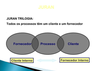 JURAN

JURAN TRILOGIA:
Todos os processos têm um cliente e um fornecedor




    Fornecedor       Processo          Cliente




  Cliente Interno                 Fornecedor Interno
 