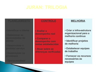 JURAN: TRILOGIA

  PLANEJAMENTO                 CONTROLE                 MELHORIA


• Identificar o cliente   • Avaliar o              • Criar a infra-estrutura
                          desempenho real          organizacional para a
• Determinar as                                    melhoria contínua
necessidades do           • Comparar o
cliente                   desempenho com           • Identificar projetos
                          metas estabelecidas      de melhoria
• Desenvolver o
produto/ serviço          • Atuar sobre as         • Estabelecer equipes
                          diferenças verificadas   de trabalho
• Desenvolver os
processos                                          • Fornecer os recursos
                                                   necessários às
• Operacionalizar                                  equipes
 