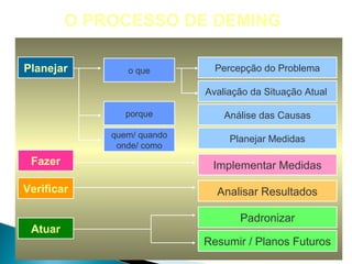 O PROCESSO DE DEMING

Planejar        o que         Percepção do Problema

                            Avaliação da Situação Atual

                porque          Análise das Causas
             quem/ quando        Planejar Medidas
              onde/ como
 Fazer                       Implementar Medidas

Verificar                     Analisar Resultados

                                   Padronizar
 Atuar
                            Resumir / Planos Futuros
 