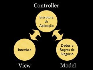 Controller
              Estrutura
                  da
              Aplicação




                           Dados e
Interface                 Regras de
                          Negócio


View                      Model
 