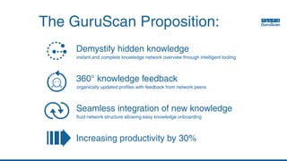 Demystify hidden knowledge
	 360° knowledge feedback
	 Seamless integration of new knowledge
	 Increasing productivity by 30%
The GuruScan Proposition:
instant and complete knowledge network overview through intelligent tooling
organically updated profiles with feedback from network peers
fluid network structure allowing easy knowledge onboarding
 