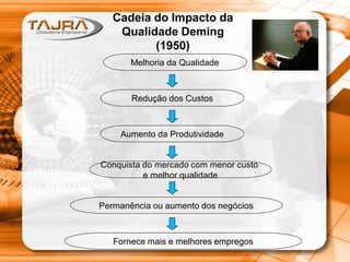Cadeia do Impacto da
Qualidade Deming
(1950)
Melhoria da Qualidade
Redução dos Custos
Aumento da Produtividade
Conquista do mercado com menor custo
e melhor qualidade
Permanência ou aumento dos negócios
Fornece mais e melhores empregos
 