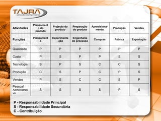 Atividades
Planeament
o do
produto
Projecto do
produto
Preparação
do produto
Aprovisiona-
mento
Produção Vendas
Funções
Planeament
o
Experimenta
-ção
Engenharia
do processo
Compras Fábrica Exportação
Qualidade P P P P P P
Custo P S P P S S
Tecnologia S P S C C S
Produção C S P C P S
Vendas P S C C S P
Pessoal
Administrati
vo
S S S S P S
P - Responsabilidade Principal
S - Responsabilidade Secundária
C - Contribuição
 