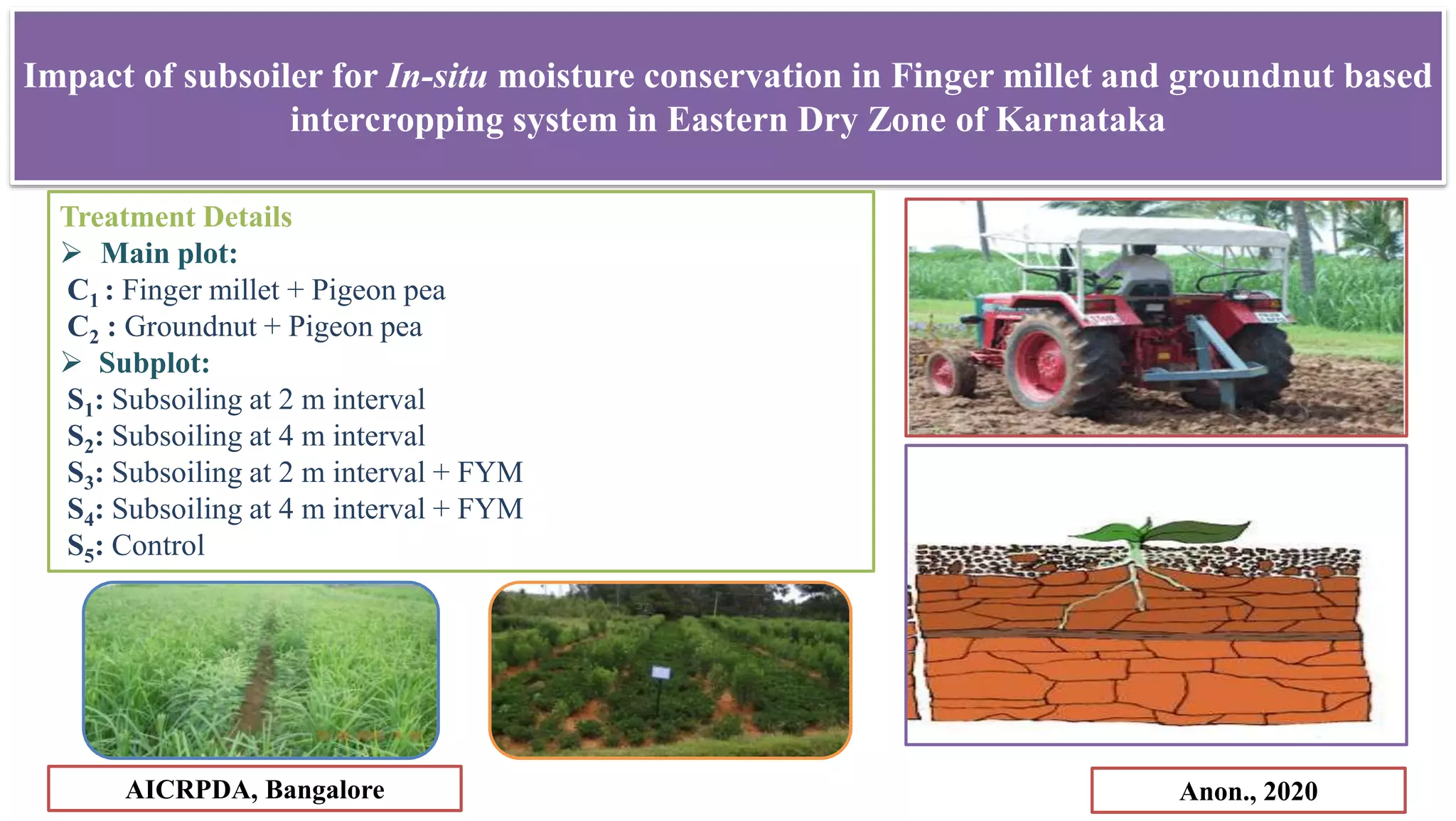 Impact of subsoiler for In-situ moisture conservation in Finger millet and groundnut based
intercropping system in Eastern Dry Zone of Karnataka
Treatment Details
 Main plot:
C1 : Finger millet + Pigeon pea
C2 : Groundnut + Pigeon pea
 Subplot:
S1: Subsoiling at 2 m interval
S2: Subsoiling at 4 m interval
S3: Subsoiling at 2 m interval + FYM
S4: Subsoiling at 4 m interval + FYM
S5: Control
Anon., 2020
AICRPDA, Bangalore
 