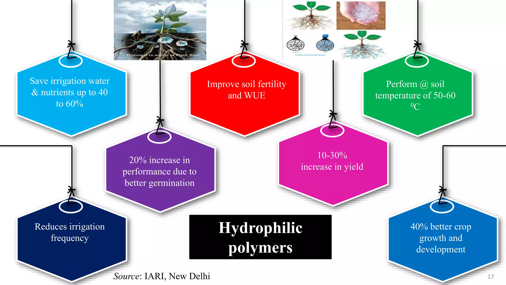 Save irrigation water
& nutrients up to 40
to 60%
Improve soil fertility
and WUE
Perform @ soil
temperature of 50-60
0C
20% increase in
performance due to
better germination
Reduces irrigation
frequency
40% better crop
growth and
development
10-30%
increase in yield
Hydrophilic
polymers
17
Source: IARI, New Delhi
 