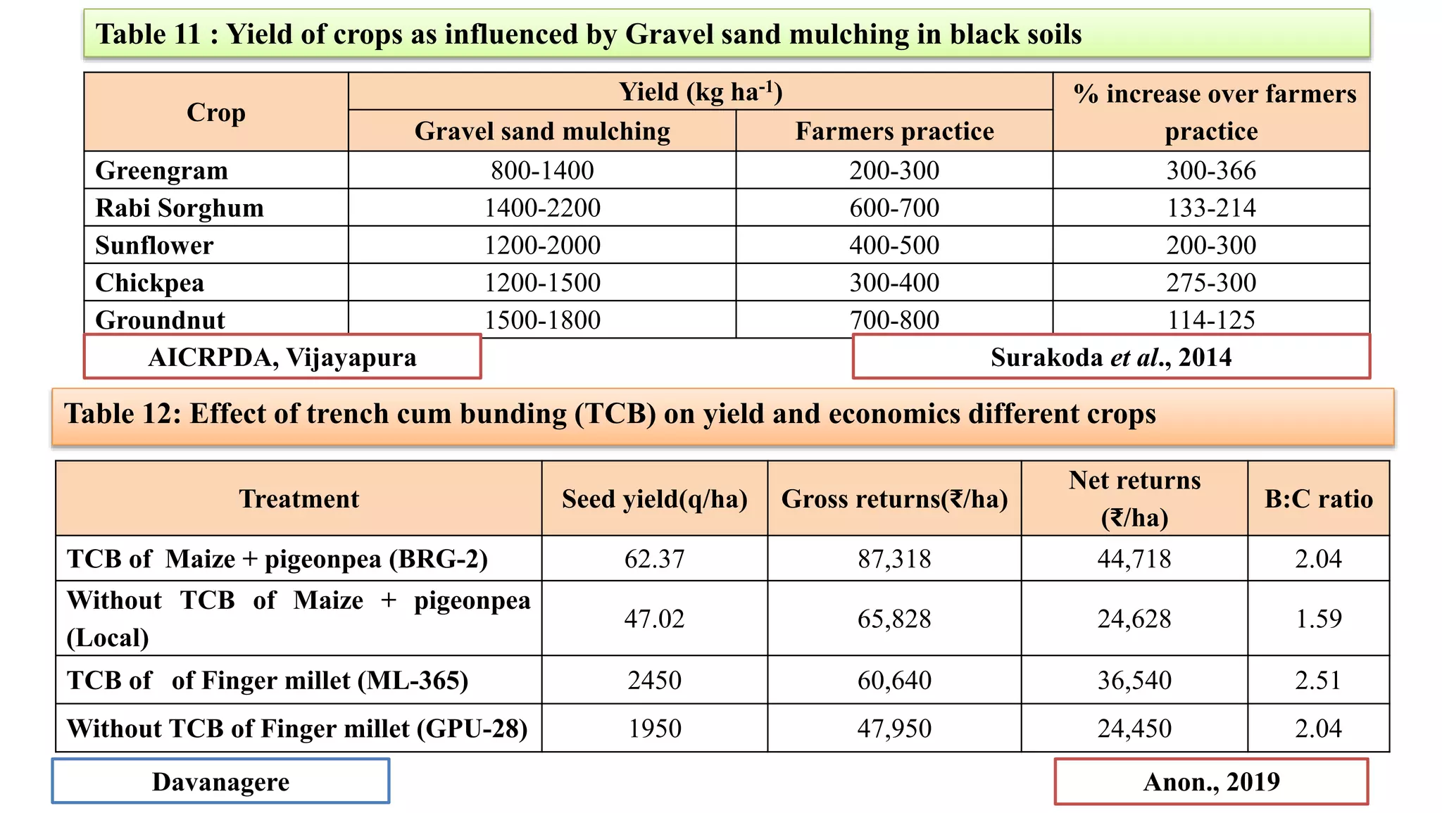 Crop
Yield (kg ha-1) % increase over farmers
practice
Gravel sand mulching Farmers practice
Greengram 800-1400 200-300 300-366
Rabi Sorghum 1400-2200 600-700 133-214
Sunflower 1200-2000 400-500 200-300
Chickpea 1200-1500 300-400 275-300
Groundnut 1500-1800 700-800 114-125
Table 11 : Yield of crops as influenced by Gravel sand mulching in black soils
Surakoda et al., 2014
AICRPDA, Vijayapura
Table 12: Effect of trench cum bunding (TCB) on yield and economics different crops
Anon., 2019
Davanagere
Treatment Seed yield(q/ha) Gross returns(₹/ha)
Net returns
(₹/ha)
B:C ratio
TCB of Maize + pigeonpea (BRG-2) 62.37 87,318 44,718 2.04
Without TCB of Maize + pigeonpea
(Local)
47.02 65,828 24,628 1.59
TCB of of Finger millet (ML-365) 2450 60,640 36,540 2.51
Without TCB of Finger millet (GPU-28) 1950 47,950 24,450 2.04
 