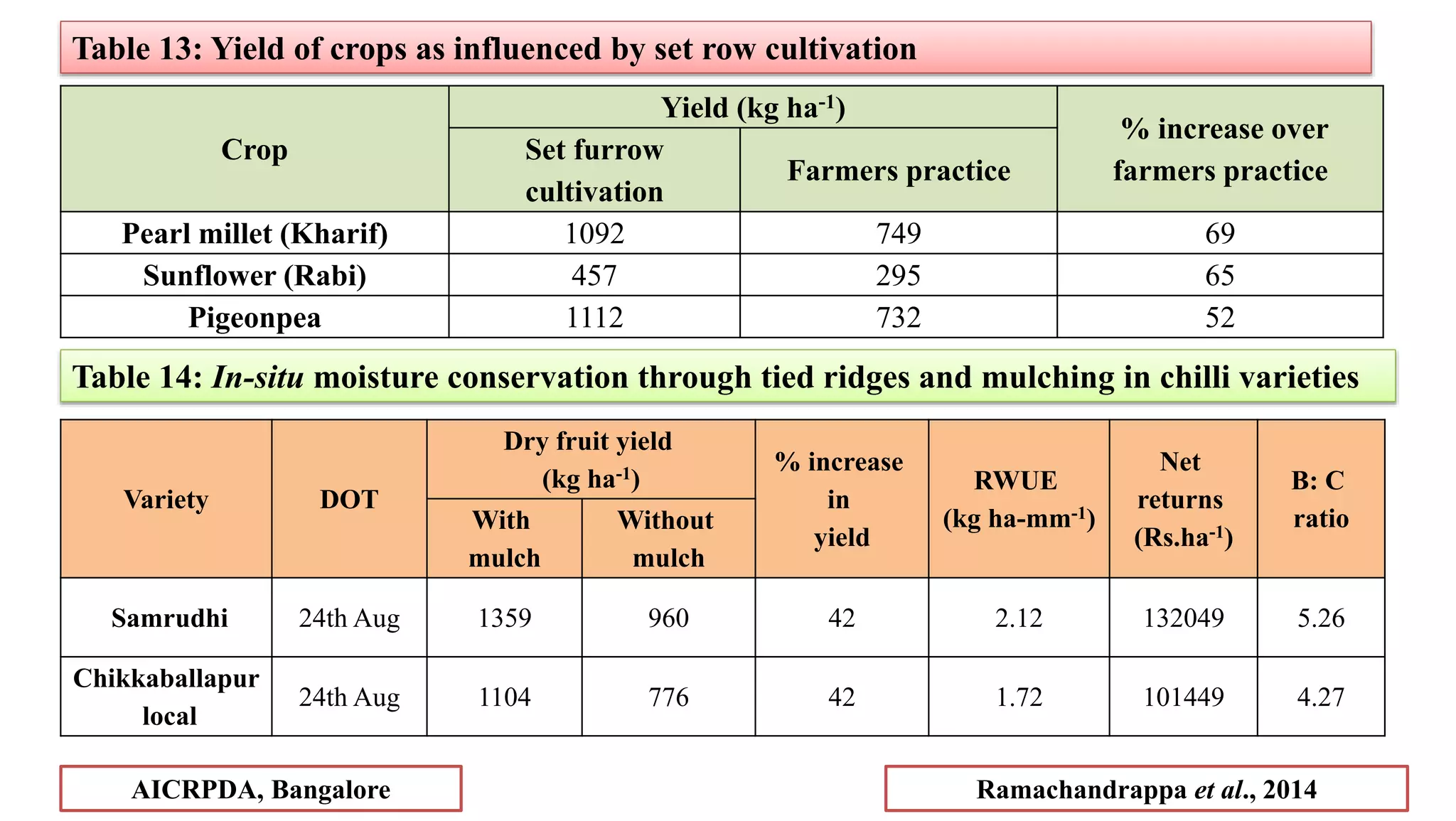 Crop
Yield (kg ha-1)
% increase over
farmers practice
Set furrow
cultivation
Farmers practice
Pearl millet (Kharif) 1092 749 69
Sunflower (Rabi) 457 295 65
Pigeonpea 1112 732 52
Table 13: Yield of crops as influenced by set row cultivation
Ramachandrappa et al., 2014
AICRPDA, Bangalore
Variety DOT
Dry fruit yield
(kg ha-1)
% increase
in
yield
RWUE
(kg ha-mm-1)
Net
returns
(Rs.ha-1)
B: C
ratio
With
mulch
Without
mulch
Samrudhi 24th Aug 1359 960 42 2.12 132049 5.26
Chikkaballapur
local
24th Aug 1104 776 42 1.72 101449 4.27
Table 14: In-situ moisture conservation through tied ridges and mulching in chilli varieties
 