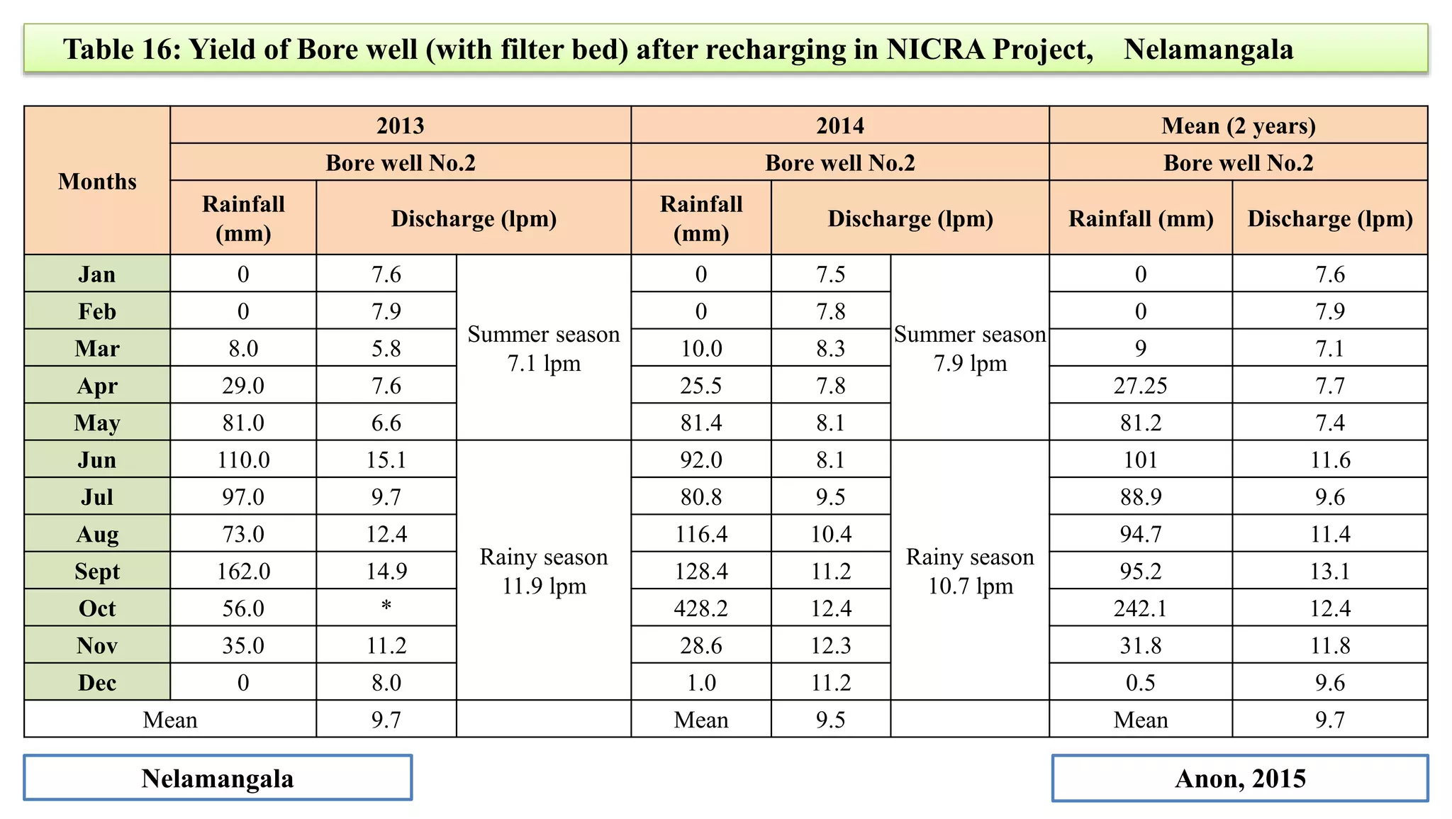 Months
2013 2014 Mean (2 years)
Bore well No.2 Bore well No.2 Bore well No.2
Rainfall
(mm)
Discharge (lpm)
Rainfall
(mm)
Discharge (lpm) Rainfall (mm) Discharge (lpm)
Jan 0 7.6
Summer season
7.1 lpm
0 7.5
Summer season
7.9 lpm
0 7.6
Feb 0 7.9 0 7.8 0 7.9
Mar 8.0 5.8 10.0 8.3 9 7.1
Apr 29.0 7.6 25.5 7.8 27.25 7.7
May 81.0 6.6 81.4 8.1 81.2 7.4
Jun 110.0 15.1
Rainy season
11.9 lpm
92.0 8.1
Rainy season
10.7 lpm
101 11.6
Jul 97.0 9.7 80.8 9.5 88.9 9.6
Aug 73.0 12.4 116.4 10.4 94.7 11.4
Sept 162.0 14.9 128.4 11.2 95.2 13.1
Oct 56.0 * 428.2 12.4 242.1 12.4
Nov 35.0 11.2 28.6 12.3 31.8 11.8
Dec 0 8.0 1.0 11.2 0.5 9.6
Mean 9.7 Mean 9.5 Mean 9.7
Table 16: Yield of Bore well (with filter bed) after recharging in NICRA Project, Nelamangala
Anon, 2015
Nelamangala
 