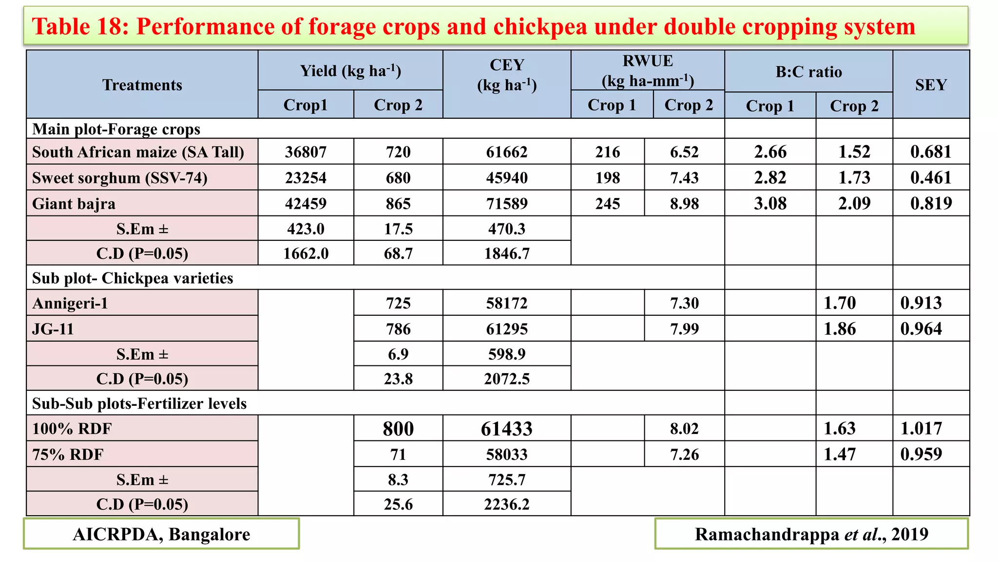 Treatments
Yield (kg ha-1) CEY
(kg ha-1)
RWUE
(kg ha-mm-1)
B:C ratio
SEY
Crop1 Crop 2 Crop 1 Crop 2 Crop 1 Crop 2
Main plot-Forage crops
South African maize (SA Tall) 36807 720 61662 216 6.52 2.66 1.52 0.681
Sweet sorghum (SSV-74) 23254 680 45940 198 7.43 2.82 1.73 0.461
Giant bajra 42459 865 71589 245 8.98 3.08 2.09 0.819
S.Em ± 423.0 17.5 470.3
C.D (P=0.05) 1662.0 68.7 1846.7
Sub plot- Chickpea varieties
Annigeri-1 725 58172 7.30 1.70 0.913
JG-11 786 61295 7.99 1.86 0.964
S.Em ± 6.9 598.9
C.D (P=0.05) 23.8 2072.5
Sub-Sub plots-Fertilizer levels
100% RDF 800 61433 8.02 1.63 1.017
75% RDF 71 58033 7.26 1.47 0.959
S.Em ± 8.3 725.7
C.D (P=0.05) 25.6 2236.2
Table 18: Performance of forage crops and chickpea under double cropping system
Ramachandrappa et al., 2019
AICRPDA, Bangalore
 