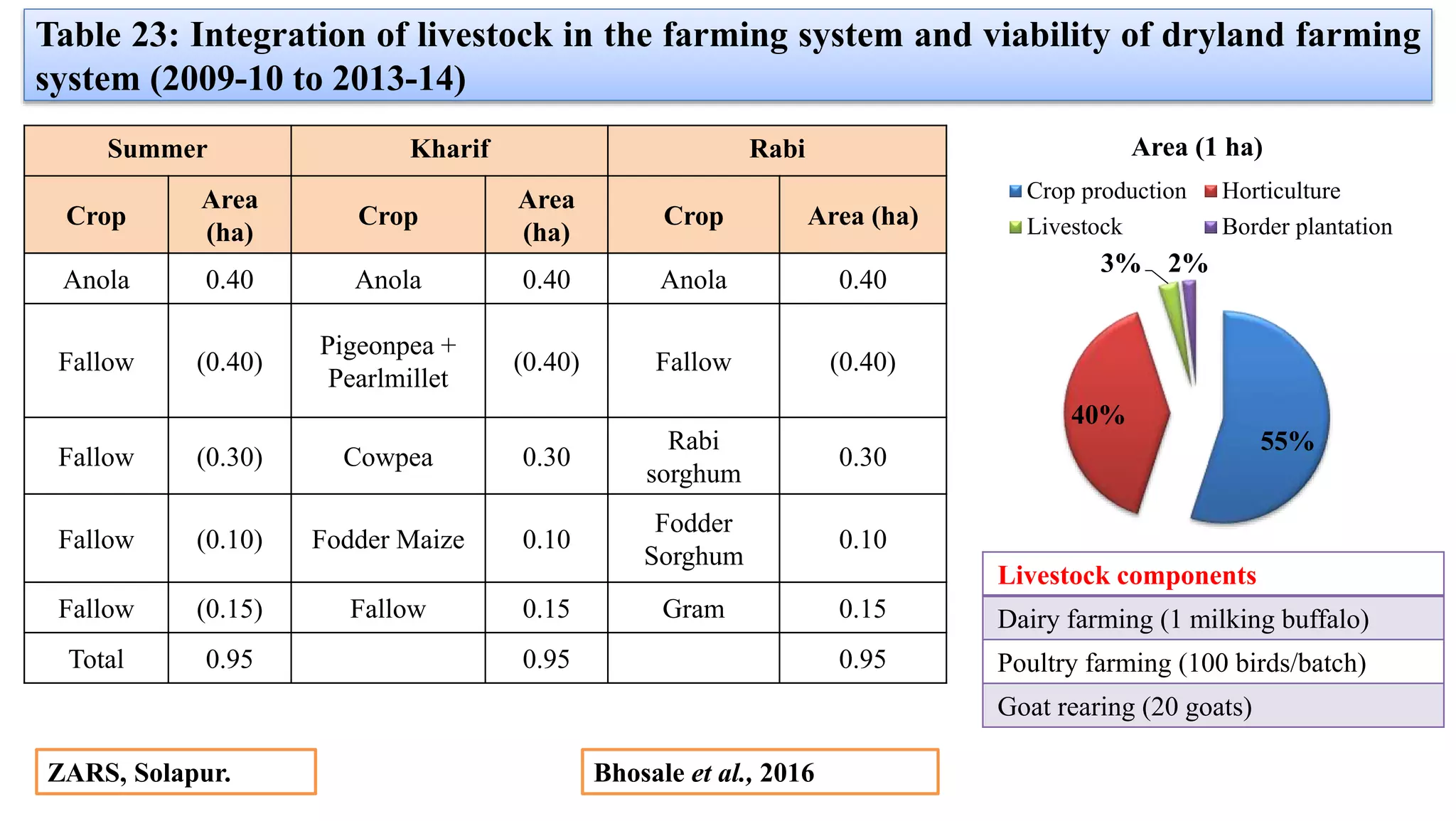 Table 23: Integration of livestock in the farming system and viability of dryland farming
system (2009-10 to 2013-14)
Summer Kharif Rabi
Crop
Area
(ha)
Crop
Area
(ha)
Crop Area (ha)
Anola 0.40 Anola 0.40 Anola 0.40
Fallow (0.40)
Pigeonpea +
Pearlmillet
(0.40) Fallow (0.40)
Fallow (0.30) Cowpea 0.30
Rabi
sorghum
0.30
Fallow (0.10) Fodder Maize 0.10
Fodder
Sorghum
0.10
Fallow (0.15) Fallow 0.15 Gram 0.15
Total 0.95 0.95 0.95
Bhosale et al., 2016
ZARS, Solapur.
55%
40%
3% 2%
Area (1 ha)
Crop production Horticulture
Livestock Border plantation
Livestock components
Dairy farming (1 milking buffalo)
Poultry farming (100 birds/batch)
Goat rearing (20 goats)
 