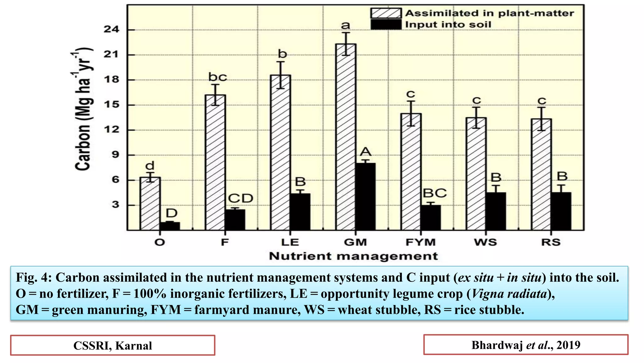 Fig. 4: Carbon assimilated in the nutrient management systems and C input (ex situ + in situ) into the soil.
O = no fertilizer, F = 100% inorganic fertilizers, LE = opportunity legume crop (Vigna radiata),
GM = green manuring, FYM = farmyard manure, WS = wheat stubble, RS = rice stubble.
Bhardwaj et al., 2019
CSSRI, Karnal
 