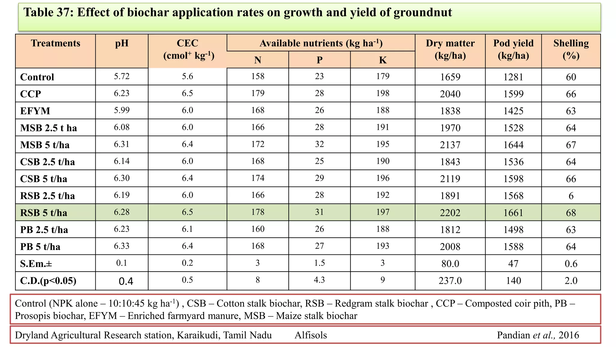 Dryland Agricultural Research station, Karaikudi, Tamil Nadu Alfisols Pandian et al., 2016
Table 37: Effect of biochar application rates on growth and yield of groundnut
Treatments pH CEC
(cmol+ kg-1)
Available nutrients (kg ha-1) Dry matter
(kg/ha)
Pod yield
(kg/ha)
Shelling
(%)
N P K
Control 5.72 5.6 158 23 179 1659 1281 60
CCP 6.23 6.5 179 28 198 2040 1599 66
EFYM 5.99 6.0 168 26 188 1838 1425 63
MSB 2.5 t ha 6.08 6.0 166 28 191 1970 1528 64
MSB 5 t/ha 6.31 6.4 172 32 195 2137 1644 67
CSB 2.5 t/ha 6.14 6.0 168 25 190 1843 1536 64
CSB 5 t/ha 6.30 6.4 174 29 196 2119 1598 66
RSB 2.5 t/ha 6.19 6.0 166 28 192 1891 1568 6
RSB 5 t/ha 6.28 6.5 178 31 197 2202 1661 68
PB 2.5 t/ha 6.23 6.1 160 26 188 1812 1498 63
PB 5 t/ha 6.33 6.4 168 27 193 2008 1588 64
S.Em.± 0.1 0.2 3 1.5 3 80.0 47 0.6
C.D.(p<0.05) 0.4 0.5 8 4.3 9 237.0 140 2.0
Control (NPK alone – 10:10:45 kg ha-1) , CSB – Cotton stalk biochar, RSB – Redgram stalk biochar , CCP – Composted coir pith, PB –
Prosopis biochar, EFYM – Enriched farmyard manure, MSB – Maize stalk biochar
 