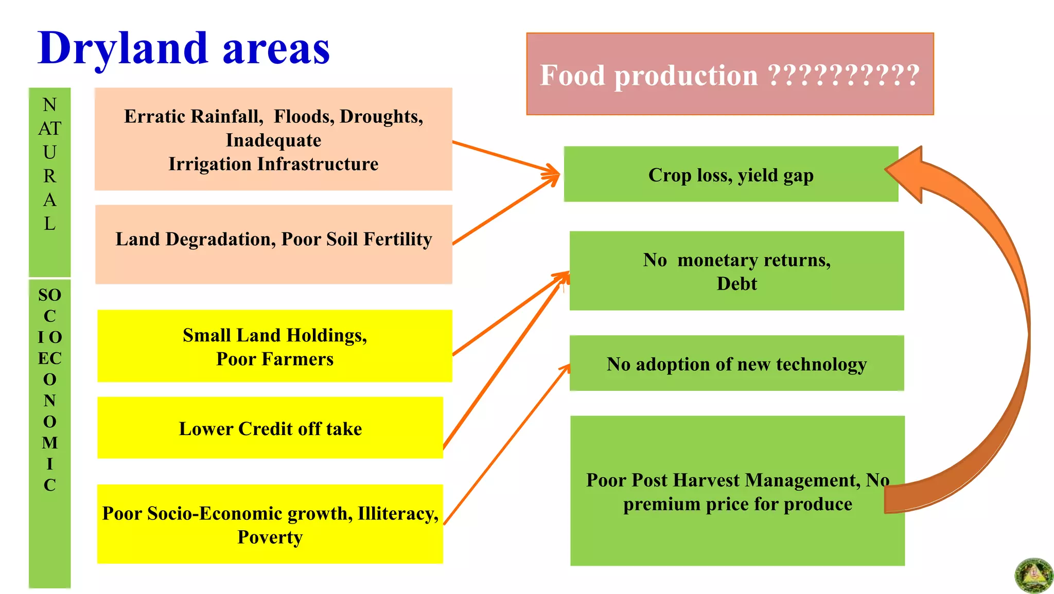 Crop loss, yield gap
Poor Post Harvest Management, No
premium price for produce
No monetary returns,
Debt
No adoption of new technology
Food production ??????????
Dryland areas
Erratic Rainfall, Floods, Droughts,
Inadequate
Irrigation Infrastructure
Land Degradation, Poor Soil Fertility
N
AT
U
R
A
L
Small Land Holdings,
Poor Farmers
Lower Credit off take
Poor Socio-Economic growth, Illiteracy,
Poverty
SO
C
I O
EC
O
N
O
M
I
C
 