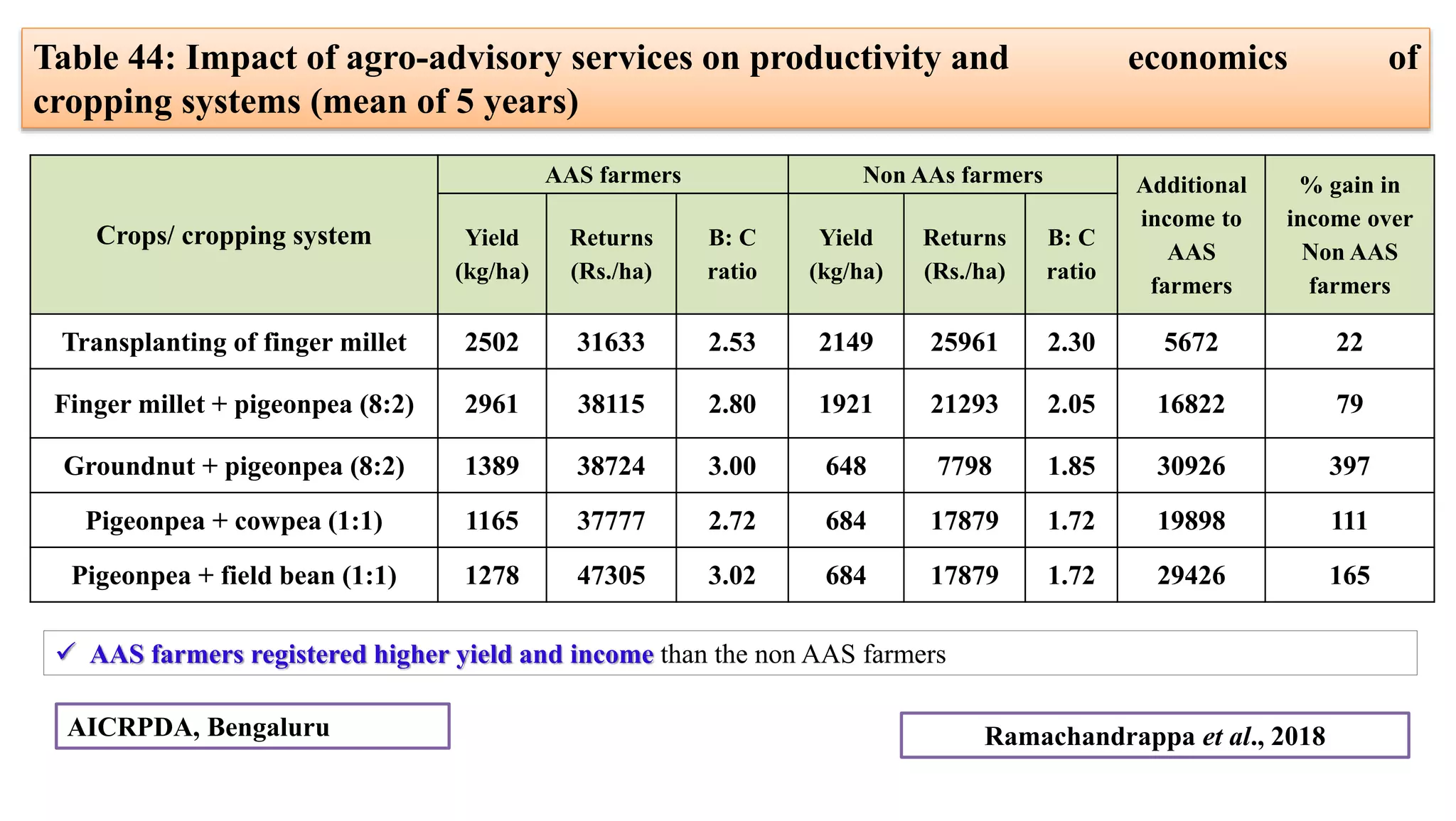 Crops/ cropping system
AAS farmers Non AAs farmers Additional
income to
AAS
farmers
% gain in
income over
Non AAS
farmers
Yield
(kg/ha)
Returns
(Rs./ha)
B: C
ratio
Yield
(kg/ha)
Returns
(Rs./ha)
B: C
ratio
Transplanting of finger millet 2502 31633 2.53 2149 25961 2.30 5672 22
Finger millet + pigeonpea (8:2) 2961 38115 2.80 1921 21293 2.05 16822 79
Groundnut + pigeonpea (8:2) 1389 38724 3.00 648 7798 1.85 30926 397
Pigeonpea + cowpea (1:1) 1165 37777 2.72 684 17879 1.72 19898 111
Pigeonpea + field bean (1:1) 1278 47305 3.02 684 17879 1.72 29426 165
 AAS farmers registered higher yield and income than the non AAS farmers
Table 44: Impact of agro-advisory services on productivity and economics of
cropping systems (mean of 5 years)
Ramachandrappa et al., 2018
AICRPDA, Bengaluru
 