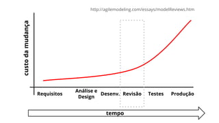 http://agilemodeling.com/essays/modelReviews.htm
Desenv.
custodamudança
tempo
Requisitos
Análise e
Design
Revisão Testes Produção
 