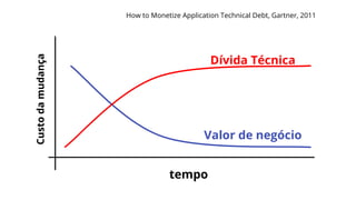 Dívida Técnica
Valor de negócio
Custodamudança
tempo
How to Monetize Application Technical Debt, Gartner, 2011
 