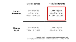 interação
assíncrona
distribuída
Mesmo
local
Mesmo tempo Tempo diferente
Locais
diferentes
interação
síncrona
distribuída
interação
assíncrona
interação
face-a-face
Johansen, Robert. "Groupware: Future directions and wild cards."
Journal of Organizational Computing and Electronic Commerce 1.2 (1991): 219-227.
 