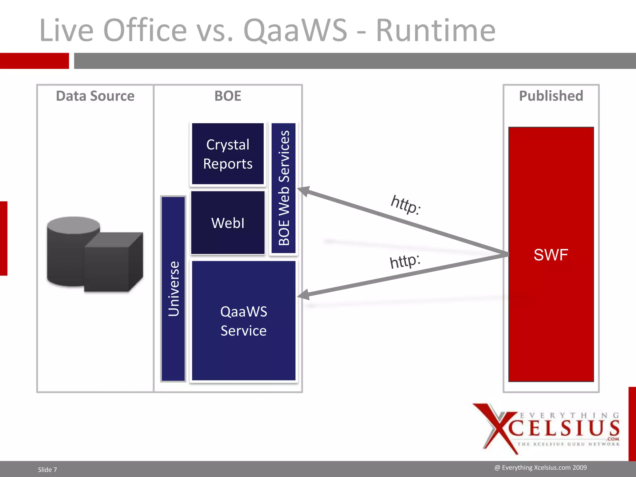 Xcelsius Gurus: SAP Webinar Part 1 - When to Utilize SAP BOBJ Enterprise for your Dashboard?