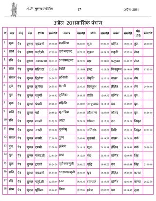 67                                         अ ैल 2011



                                     अ ैल 2011मािसक पंचांग
                                                                                                                  चं
द    वार    माह   प       ितिथ   समाि           न         समाि             योग   समाि        करण     समाि               समाि
                                                                                                                 रािश

1   शु     चै     कृ ण   योदशी   15:06:18   शतिभषा        08:26:00   शुभ         07:46:37   व णज     15:06:18   कभ
                                                                                                                 ुं     28:40:00


2   शिन    चै     कृ ण चतुदशी    17:35:10   पूवाभा पद     11:23:55   शु ल        08:39:51   शकिन
                                                                                              ु      17:35:10   मीन

3   रव     चै     कृ ण अमाव या   20:03:05   उ राभा पद     14:21:50               09:34:01   चतु पद   06:49:57   मीन

4   सोम    चै     शु ल   ितपदा   22:23:30   रे वित        17:15:04   इ           10:25:23   क तु न   09:14:08   मीन     17:15:00


5   मंगल चै       शु ल    तीया   24:34:33   अ      नी     19:59:52   वैध ृ ित    11:10:11   बालव     11:30:48   मेष

6   बुध    चै     शु ल तृ तीया   26:31:33   भरणी          22:30:37    वषकभ
                                                                         ुं      11:45:37   तैितल    13:35:18   मेष     29:06:00


7   गु     चै     शु ल चतुथ      28:08:52   कृ ितका       24:43:33       ीित     12:08:52   व णज     15:22:55   वृ ष

8   शु     चै     शु ल पंचमी     29:18:03   रो ह ण        26:32:07   आयु मान     12:14:18   बव       16:47:07   वृ ष

9   शिन    चै     शु ल ष ी       29:55:23   मृ गिशरा      27:49:45   सौभा य      11:59:08   कौलव     17:41:19   वृ ष    15:15:00


10 र व                                      आ ा
           चै     शु ल स मी      29:53:20                 28:28:58   शोभन        11:15:50   गर       17:58:58   िमथुन

11 सोम     चै     शु ल अ मी      29:08:11   पुनवसु        28:26:56   अितगंड      10:03:29   व        17:36:18   िमथुन   22:31:00


12 मंगल चै                                  पु य
                  शु ल नवमी      27:38:58                 27:41:46   सुकमा       08:14:35   बालव     16:28:39   कक

13 बुध                                      अ ेषा
           चै     शु ल दशमी      25:28:30                 26:16:19   शूल         26:56:38   तैितल    14:38:49   कक      26:16:00


14 गु                                       मघा
           चै     शु ल एकादशी    22:41:29                 24:12:26   गंड         23:31:11   व णज     12:08:41   िसंह

15 शु                                       पूवाफा गुनी
           चै     शु ल   ादशी    19:24:29                 21:41:22   वृ          19:41:22   बव       09:05:44   िसंह    27:00:00


16 शिन                                      उ राफा गुनी
           चै     शु ल   योदशी   15:47:48                 18:50:37        ुव     15:34:41   तैितल    15:47:48   क या

17 र व                                      ह त
           चै     शु ल चतुदशी    12:00:49                 15:50:31    याघात      11:19:34   व णज     12:00:49   क या    26:22:00


18 सोम                                      िच ा
           चै     शु ल पू णमा    08:14:47                 12:55:06   हषण         07:05:25   बव       08:14:47   तुला
 