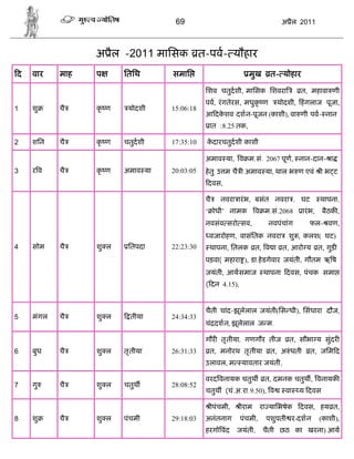 69                                     अ ैल 2011



                 अ ैल -2011 मािसक त-पव- यौहार
द   वार    माह   प      ितिथ      समाि                        मुख      त- योहार

                                             िशव चतुदशी, मािसक िशवरा             त, महावा णी
                                             पव, रं गतेरस, मधुकृ ण       योदशी, हं गलाज पूजा,
1   शु     चै    कृ ण    योदशी    15:06:18
                                             आ दकशव दशन-पूजन (काशी), वा णी पव- नान
                                                 े
                                              ात :8.25 तक,

2   शिन    चै    कृ ण   चतुदशी    17:35:10   कदारचतुदशी काशी
                                              े

                                             अमाव या, व म.सं. 2067 पूण, नान-दान- ा
3   रव     चै    कृ ण   अमाव या   20:03:05   हे तु उ म चै ी अमाव या, थाल भ ण एवं ी भ ट
                                             दवस,

                                             चै   नवरा ारं भ, बसंत नवरा , घट                 थापना,
                                             ‘ ोधी’ नामक          व म.सं.2068       ारं भ,   बैठक ,
                                             नवसंव सरो सव,            नवपंचांग         फल- वण,
                                              वजारोहण, वासंितक नवरा         शु , कलश( घट)
4   सोम    चै    शु ल    ितपदा    22:23:30    थापना, ितलक त, व ा त, आरो य त, गुड
                                             पड़वा( महारा ), डा.हे डगेवार जयंती, गौतम ऋ ष
                                             जयंती, आयसमाज           थापना दवस, पंचक समा
                                             ( दन 4.15),


                                             चैती चांद-झूलेलाल जयंती(िस धी), िसंधारा दौज,
5   मंगल   चै    शु ल     तीया    24:34:33
                                             चं दशन, झूलेलाल ज म.

                                             गौर तृ तीया, गणगौर तीज          त, सौभा य सुंदर
6   बुध    चै    शु ल   तृ तीया   26:31:33    त, मनोरथ तृ तीया         त, अ ं धती      त, जिम द
                                             उलावल, म      यावतार जयंती,

                                             वरद वनायक चतुथ          त, दमनक चतुथ , वनायक
7   गु     चै    शु ल   चतुथ      28:08:52
                                             चतुथ (चं.अ.रा.9.50), व        वा    य दवस

                                               ीपंचमी,     ीराम     रा यािभषेक   दवस, हय त,
8   शु     चै    शु ल   पंचमी     29:18:03   अनंतनाग       पंचमी,    पशुपती र-दशन            (काशी),
                                             हरगो वंद    जयंती,     चैती छठ का खरना) आय
 