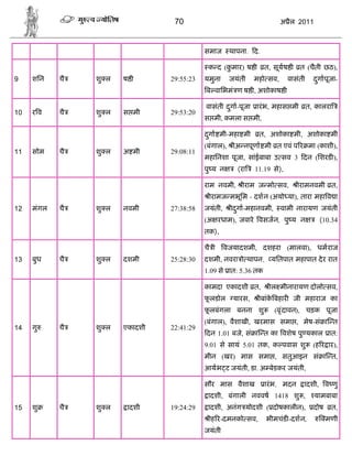 70                                     अ ैल 2011



                                            समाज      थापना. द.

                                             क द (कमार) ष ी
                                                   ु              त, सूय ष ी त (चैती छठ),
9    शिन    चै   शु ल   ष ी      29:55:23   यमुना     जयंती    महो सव,      वासंती   दगापूजा-
                                                                                      ु
                                            ब वािभमं ण ष ी, अशोकाष ी

                                            वासंती दगा-पूजा ारं भ, महास मी त, कालरा
                                                    ु
10   रव     चै   शु ल   स मी     29:53:20
                                            स मी, कमला स मी,

                                            दगा मी-महा मी
                                             ु                  त, अशोका मी, अशोका मी
                                            (बंगाल), ीअ नपूणा मी त एवं प र मा (काशी),
11   सोम    चै   शु ल   अ मी     29:08:11
                                            महािनशा पूजा, सांईबाबा उ सव 3 दन (िशरड ),
                                            पु य न      (रा    11.19 से),

                                            राम नवमी,     ीराम ज मो सव,        ीरामनवमी त,
                                             ीरामज मभूिम - दशन (अयो या), तारा महा व ा
12   मंगल   चै   शु ल   नवमी     27:38:58   जयंती,    ीदगा-महानवमी,
                                                        ु                वामी नारायण जयंती
                                            (अ रधाम), जवारे वसजन, पु य न               (10.34
                                            तक),

                                            चै ी     वजयादशमी, दशहरा (मालवा), धमराज
13   बुध    चै   शु ल   दशमी     25:28:30   दशमी, नवरा ो थापन, यितपात महापात दे र रात
                                            1.09 से ात: 5.36 तक

                                            कामदा एकादशी त,         ील मीनारायण दोलो सव,
                                            फलडोल
                                             ू         यारस,    ीबांक बहार जी महाराज का
                                                                     े
                                            फलबंगला बनना शु
                                             ू                        (वृ ंदावन), चड़क पूजा
                                            (बंगाल), वैशाखी, खरमास समा , मेष-सं ा त
14   गु     चै   शु ल   एकादशी   22:41:29
                                            दन 1.01 बजे, सं ा त का वशेष पु यकाल ात:
                                            9.01 से सायं 5.01 तक, क पवास शु          (ह र ार),
                                            मीन (खर) मास समा , सतुआइन सं ा त,
                                            आयभ ट जयंती, डा. अ बेडकर जयंती,

                                            सौर मास वैशाख         ारं भ, मदन     ादशी, व णु
                                             ादशी, बंगाली नववष 1418 शु ,             यामबाबा
15   शु     चै   शु ल    ादशी    19:24:29    ादशी, अनंग योदशी ( दोषकालीन),           दोष    त,
                                             ीह र-दमनको सव,        भीमचंड -दशन,            मणी
                                            जयंती
 