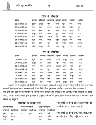 74                                  अ ैल 2011




                                                      दन क चौघ डये
                                                          े
                समय                   र ववार   सोमवार    मंगलवार बुधवार गु वार      शु वार     शिनवार

                06:00 से 07:30        उ ेग     अमृ त     रोग        लाभ     शुभ     चल         काल
                07:30 से 09:00        चल       काल       उ ेग       अमृ त   रोग     लाभ        शुभ
                09:00 से 10:30        लाभ      शुभ       चल         काल     उ ेग    अमृ त      रोग
                10:30 से 12:00        अमृ त    रोग       लाभ        शुभ     चल      काल        उ ेग
                12:00 से 01:30        काल      उ ेग      अमृ त      रोग     लाभ     शुभ        चल
                01:30 से 03:00        शुभ      चल        काल        उ ेग    अमृ त   रोग        लाभ
                03:00 से 04:30        रोग      लाभ       शुभ        चल      काल     उ ेग       अमृ त
                04:30 से 06:00        उ ेग     अमृ त     रोग        लाभ     शुभ     चल         काल


                                                      रात क चौघ डये
                                                           े
                समय                   र ववार    सोमवार   मंगलवार    बुधवार गु वार   शु वार      शिनवार

                06:00 से 07:30        शुभ       चल       काल        उ ेग    अमृ त   रोग         लाभ
                07:30 से 09:00        अमृ त     रोग      लाभ        शुभ     चल      काल         उ ेग
                09:00 से 10:30        चल        काल      उ ेग       अमृ त   रोग     लाभ         शुभ
                10:30 से 12:00        रोग       लाभ      शुभ        चल      काल     उ ेग        अमृ त
                12:00 से 01:30        काल       उ ेग     अमृ त      रोग     लाभ     शुभ         चल
                01:30 से 03:00        लाभ       शुभ      चल         काल     उ ेग    अमृ त       रोग
                03:00 से 04:30        उ ेग      अमृ त    रोग        लाभ     शुभ     चल          काल
                04:30 से 06:00        शुभ       चल       काल        उ ेग    अमृ त   रोग         लाभ
        शा ो    मत क अनुशार य द कसी भी काय का ारं भ शुभ मुहू त या शुभ समय पर कया जाये तो काय म सफलता
                    े
 ा होने क संभावना यादा बल हो जाती ह। इस िलये दै िनक शुभ समय चौघ ड़या दे खकर ा               कया जा सकता ह।
नोट: ायः दन और रा       क चौघ ड़ये क िगनती
                         े                         मशः सूय दय और सूया त से क जाती ह।        येक चौघ ड़ये क अविध 1
घंटा 30 िमिनट अथात डे ढ़ घंटा होती ह। समय क अनुसार चौघ ड़ये को शुभाशुभ तीन भाग म बांटा जाता ह, जो
                                          े                                                               मशः शुभ,
म यम और अशुभ ह।

                   चौघ डये के         वामी     ह                    * हर काय क िलये शुभ/अमृ त/लाभ का
                                                                              े
शुभ चौघ डया           म यम चौघ डया             अशुभ चौघ ड़या         चौघ ड़या उ म माना जाता ह।
चौघ डया    वामी ह     चौघ डया     वामी ह       चौघ डया     वामी ह
शुभ       गु          चर         शु            उ ेग      सूय        * हर काय क िलये चल/काल/रोग/उ े ग
                                                                              े
अमृ त     चं मा                                काल       शिन        का चौघ ड़या उिचत नह ं माना जाता।
लाभ       बुध                                  रोग       मंगल
 