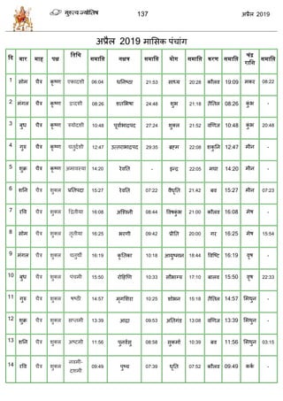 137 2019
2019 भासवक ऩॊ ाॊग
Panchang
दद वार माह पक्ष
द्विद्वि
समाद्वि नक्षत्र समाद्वि योग समाद्वि करण समाद्वि
चंद्र
राद्वश
समाद्वि
1 वोभ ैि कृ टण एकादळी 06:04 धतनटठा 21:53 वाध्म 20:28 कौरल 19:09 भकय 08:22
2 भॊगर ैि कृ टण द्वादळी 08:26 ळतसबऴा 24:48 ळुब 21:18 तैततर 08:26 कुॊ ब -
3 फुध ैि कृ टण िमोदळी 10:48 ऩूलााबाद्रऩद 27:24 ळुक्र 21:52 लणणज 10:48 कुॊ ब 20:48
4 गुरु ैि कृ टण तुदाळी 12:47 उत्तयाबाद्रऩद 29:35 ब्रह्भ 22:08 ळकु तन 12:47 भीन -
5 ळुक्र ैि कृ टण अभालस्मा 14:20 येलतत - इन्द्र 22:05 भघा 14:20 भीन -
6 ळतन ैि ळुक्र प्रततऩदा 15:27 येलतत 07:22 लैधृतत 21:42 फल 15:27 भीन 07:23
7 यवल ैि ळुक्र द्वद्वतीमा 16:08 अत्श्लनी 08:44 वलऴकुॊ ब 21:00 कौरल 16:08 भेऴ -
8 वोभ ैि ळुक्र तृतीमा 16:25 बयणी 09:42 प्रीतत 20:00 गय 16:25 भेऴ 15:54
9 भॊगर ैि ळुक्र तुथॉ 16:19 कृ ततका 10:18 आमुटभान 18:44 वलत्टट 16:19 लृऴ -
10 फुध ैि ळुक्र ऩॊ भी 15:50 योहशणण 10:33 वौबाग्म 17:10 फारल 15:50 लृऴ 22:33
11 गुरु ैि ळुक्र ऴटठी 14:57 भृगसळया 10:25 ळोबन 15:18 तैततर 14:57 सभथुन -
12 ळुक्र ैि ळुक्र वप्तभी 13:39 आद्रा 09:53 अततगॊड 13:08 लणणज 13:39 सभथुन -
13 ळतन ैि ळुक्र अटटभी 11:56 ऩुनलावु 08:58 वुकभाा 10:39 फल 11:56 सभथुन 03:15
14 यवल ैि ळुक्र
नलभी-
दळभी
09:49 ऩुटम 07:39 धृतत 07:52 कौरल 09:49 कका -
 