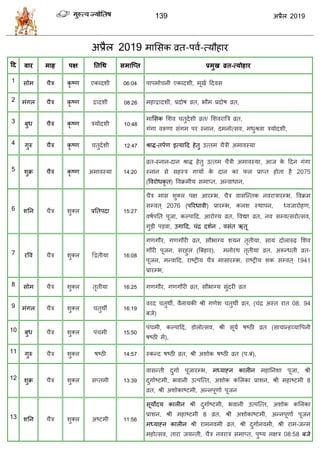 139 2019
2019 भासवक व्रत-ऩला-त्मौशाय
हद वाय भाह ऩऺ ततधथ सभाश्प्त प्रभुख व्रत-त्मोहाय
1 वोभ ैि कृ टण एकादळी 06:04 ऩाऩभो नी एकादळी, भूखा हदलव
2 भॊगर ैि कृ टण द्वादळी 08:26 भशाद्वादळी, प्रदोऴ व्रत, बौभ प्रदोऴ व्रत,
3 फुध ैि कृ टण िमोदळी 10:48
भासवक सळल तुदाळी व्रत/ सळलयात्रि व्रत,
गॊगा लरूणा वॊगभ ऩय स्नान, दभनोत्वल, भधुश्रला िमोदळी,
4 गुरु ैि कृ टण तुदाळी 12:47 श्राद्ध-तऩाण इत्माहद शेतु उत्तभ ैिी अभालस्मा
5 ळुक्र ैि कृ टण अभालस्मा 14:20
व्रत-स्नान-दान श्राद्ध शेतु उत्तभ ैिी अभालस्मा, आज के हदन गॊगा
स्नान वे वशस्ि गामों के दान का पर प्राप्त शोता शै 2075
(वलयोधकृ त) वलक्रभीम वभाप्त, अन्लाधान,
6 ळतन ैि ळुक्र प्रततऩदा 15:27
ैि भाव ळुक्र ऩष आयम्ब, ैि लावत्न्तक नलयािायम्ब, वलक्रभ
वम्लत ् 2076 (ऩरयधाली) प्रायम्ब, करळ स्थाऩन, ध्लजायोशण,
लऴाऩतत ऩूजा, कल्ऩाहद, आयोग्म व्रत, वल व्रत, नल वम्लत्वयोत्वल,
गुडी ऩडला, उगाहद, ॊद्र दळान , लवॊत ऋतू
7 यवल ैि ळुक्र द्वद्वतीमा 16:08
गणगौय, गणगौयी व्रत, वौबाग्म ळमन तृतीमा, वामॊ दोरारुढ़ सळल
गौयी ऩूजन, वयशुर (त्रफशाय), भनोयथ तृतीमा व्रत, अरून्धती व्रत-
ऩूजन, भन्लाहद, याटट्रीम ैि भावायम्ब, याटट्रीम ळक वम्लत ् 1941
प्रायम्ब,
8 वोभ ैि ळुक्र तृतीमा 16:25 गणगौय, गणगौयी व्रत, वौबाग्म वुॊदयी व्रत
9 भॊगर ैि ळुक्र तुथॉ 16:19
लयद तुथॉ, लैनामकी श्री गणेळ तुथॉ व्रत, ( ॊद्र अस्त यात 08: 94
फजे)
10 फुध ैि ळुक्र ऩॊ भी 15:50
ऩॊ भी, कल्ऩाहद, डोरोत्वल, श्री वूमा ऴटठी व्रत (वामान्शव्मावऩनी
ऴटठी भें),
11 गुरु ैि ळुक्र ऴटठी 14:57 स्कन्द ऴटठी व्रत, श्री अळोक ऴटठी व्रत (ऩ.फॊ),
12 ळुक्र ैि ळुक्र वप्तभी 13:39
लावन्ती दुगाा ऩूजायम्ब, भध्माह्न कारीन भशातनळा ऩूजा, श्री
दुगााटटभी, बलानी उत्ऩत्त्त, अळोक कसरका प्राळन, श्री भशाटटभी 8
व्रत, श्री अळोकाटटभी, अन्नऩूणाा ऩूजन
13 ळतन ैि ळुक्र अटटभी 11:56
वूमोदम कारीन श्री दुगााटटभी, बलानी उत्ऩत्त्त, अळोक कसरका
प्राळन, श्री भशाटटभी 8 व्रत, श्री अळोकाटटभी, अन्नऩूणाा ऩूजन
भध्माह्न कारीन श्री याभनलभी व्रत, श्री दुगाानलभी, श्री याभ-जन्भ
भशोत्वल, ताया जमन्ती, ैि नलयाि वभाप्त, ऩुटम नषि 08:58 फजे
 