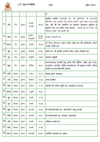 140 2019
वे
14 यवल ैि ळुक्र
नलभी-
दळभी
09:49
वूमोदम कारीन याभनलभी व्रत, श्री दुगाानलभी, श्री याभ-जन्भ
भशोत्वल, ताया जमन्ती, ैि नलयाि वभाप्त, ऩुटम नषि 07:40 फजे
तक, वूमा की भेऴ वॊक्रात्न्त का वाभान्म ऩुण्मकार वूमोदम वे
वूमाास्त तक, खय (भीन) भाव वभाप्त, नलयाि व्रत का ऩायण, श्री
धभायाज दळभी, यवल दळभी ऩला,
15 वोभ ैि ळुक्र
दळभी -
एकादळी
07:20-
04:33
काभदा एकादळी व्रत,
16 भॊगर ैि ळुक्र द्वादळी 03:34
श्री वलटणु दोरोत्वल, भदन द्वादळी, प्रदोऴ व्रत, शरय दभनोत्वल, लाभन
द्वादळी, प्रदोऴ व्रत,
17 फुध ैि ळुक्र िमोदळी 22:29 प्रदोऴ व्रत, श्री भशालीय जमन्ती (जैन), अनॊग िमोदळी व्रत,
18 गुरु ैि ळुक्र तुदाळी 19:29 दभनक तुदाळी
19 ळुक्र ैि ळुक्र ऩूणणाभा 16:41
स्नान-दान-व्रत इत्माहद शेतु उत्तभ ैिी ऩूणणाभा, ाॊडक ऩूजा (ऩ.फॊ),
अन्लाधान, भन्लाहद, वलादेल दभनकोत्वल, श्री शनुभान जमॊती, लैळाख
भावीम व्रत-मभ-तनमभाहद प्रायम्ब,
20 ळतन लैळाख कृ टण एकभ 14:17 लैळाख कृ टण ऩषायम्ब,
21 यवल लैळाख कृ टण द्वद्वतीमा 12:26 आळा द्वद्वतीमा
22 वोभ लैळाख कृ टण तृतीमा 11:15 वॊकटटी श्री गणेळ तुथॉ व्रत, ( न्द्रोदम.या.20.04),
23 भॊगर लैळाख कृ टण तुथॉ 10:51 -
24 फुध लैळाख कृ टण ऩॊ भी 11:16 -
25 गुरु लैळाख कृ टण ऴटठी 12:28 -
26 ळुक्र लैळाख कृ टण वप्तभी 14:20 श्री ळीतरावप्तभी व्रत,, काराटटभी, बानु वप्तभी
27 ळतन लैळाख कृ टण अटटभी 16:41 श्री ळीतराटटभी व्रत, अटटका, काराटटभी
28 यवल लैळाख कृ टण नलभी 19:14 त्ण्डका नलभी व्रत
29 वोभ लैळाख कृ टण दळभी 21:46 -
30 भॊगर लैळाख कृ टण एकादळी 24:03 लरुधथनी एकादळी व्रत वफका,
 