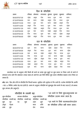 147 2019
हदन के ौघडडमे
वभम यवललाय वोभलाय भॊगरलाय फुधलाय गुरुलाय ळुक्रलाय ळतनलाय
06:00 वे 07:30 उद्वेग अमृि रोग लाभ शुभ चल काल
07:30 वे 09:00 चल काल उद्वेग अमृि रोग लाभ शुभ
09:00 वे 10:30 लाभ शुभ चल काल उद्वेग अमृि रोग
10:30 वे 12:00 अमृि रोग लाभ शुभ चल काल उद्वेग
12:00 वे 01:30 काल उद्वेग अमृि रोग लाभ शुभ चल
01:30 वे 03:00 शुभ चल काल उद्वेग अमृि रोग लाभ
03:00 वे 04:30 रोग लाभ शुभ चल काल उद्वेग अमृि
04:30 वे 06:00 उद्वेग अमृि रोग लाभ शुभ चल काल
यात के ौघडडमे
वभम यवललाय वोभलाय भॊगरलाय फुधलाय गुरुलाय ळुक्रलाय ळतनलाय
06:00 वे 07:30 शुभ चल काल उद्वेग अमृि रोग लाभ
07:30 वे 09:00 अमृि रोग लाभ शुभ चल काल उद्वेग
09:00 वे 10:30 चल काल उद्वेग अमृि रोग लाभ शुभ
10:30 वे 12:00 रोग लाभ शुभ चल काल उद्वेग अमृि
12:00 वे 01:30 काल उद्वेग अमृि रोग लाभ शुभ चल
01:30 वे 03:00 लाभ शुभ चल काल उद्वेग अमृि रोग
03:00 वे 04:30 उद्वेग अमृि रोग लाभ शुभ चल काल
04:30 वे 06:00 शुभ चल काल उद्वेग अमृि रोग लाभ
ळास्िोक्त भत के अनुवाय महद फकवी बी कामा का प्रायॊब ळुब भुशूता मा ळुब वभम ऩय फकमा जामे तो कामा भें
वपरता प्राप्त शोने फक वॊबालना ज्मादा प्रफर शो जाती शैं। इव सरमे दैतनक ळुब वभम ौघडडमा देखकय प्राप्त फकमा जा
वकता शैं।
नोट: प्राम् हदन औय यात्रि के ौघडडमे फक धगनती क्रभळ् वूमोदम औय वूमाास्त वे फक जाती शैं। प्रत्मेक ौघडडमे फक अलधध
1 घॊटा 30 सभतनट अथाात डेढ़ घॊटा शोती शैं। वभम के अनुवाय ौघडडमे को ळुबाळुब तीन बागों भें फाॊटा जाता शैं, जो क्रभळ्
ळुब, भध्मभ औय अळुब शैं।
ौघडडमे के स्लाभी ग्रश * शय कामा के सरमे ळुब/अभृत/राब का
ौघडडमा उत्तभ भाना जाता शैं।
* शय कामा के सरमे र/कार/योग/उद्वेग
का ौघडडमा उध त नशीॊ भाना जाता।
ळुब ौघडडमा भध्मभ ौघडडमा अळुब ौघडडमा
ौघडडमा स्लाभी ग्रश ौघडडमा स्लाभी ग्रश ौघडडमा स्लाभी ग्रश
ळुब गुरु य ळुक्र उद्बेग वूमा
अभृत ॊद्रभा कार ळतन
राब फुध योग भॊगर
 