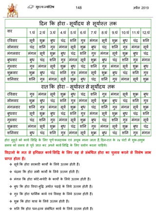 148 2019
हदन फक शोया - वूमोदम वे वूमाास्त तक
लाय 1.घॊ 2.घॊ 3.घॊ 4.घॊ 5.घॊ 6.घॊ 7.घॊ 8.घॊ 9.घॊ 10.घॊ 11.घॊ 12.घॊ
यवललाय वूमा ळुक्र फुध ॊद्र ळतन गुरु भॊगर वूमा ळुक्र फुध ॊद्र ळतन
वोभलाय ॊद्र ळतन गुरु भॊगर वूमा ळुक्र फुध ॊद्र ळतन गुरु भॊगर वूमा
भॊगरलाय भॊगर वूमा ळुक्र फुध ॊद्र ळतन गुरु भॊगर वूमा ळुक्र फुध ॊद्र
फुधलाय फुध ॊद्र ळतन गुरु भॊगर वूमा ळुक्र फुध ॊद्र ळतन गुरु भॊगर
गुरुलाय गुरु भॊगर वूमा ळुक्र फुध ॊद्र ळतन गुरु भॊगर वूमा ळुक्र फुध
ळुक्रलाय ळुक्र फुध ॊद्र ळतन गुरु भॊगर वूमा ळुक्र फुध ॊद्र ळतन गुरु
ळतनलाय ळतन गुरु भॊगर वूमा ळुक्र फुध ॊद्र ळतन गुरु भॊगर वूमा ळुक्र
यात फक शोया – वूमाास्त वे वूमोदम तक
यवललाय गुरु भॊगर वूमा ळुक्र फुध ॊद्र ळतन गुरु भॊगर वूमा ळुक्र फुध
वोभलाय ळुक्र फुध ॊद्र ळतन गुरु भॊगर वूमा ळुक्र फुध ॊद्र ळतन गुरु
भॊगरलाय ळतन गुरु भॊगर वूमा ळुक्र फुध ॊद्र ळतन गुरु भॊगर वूमा ळुक्र
फुधलाय वूमा ळुक्र फुध ॊद्र ळतन गुरु भॊगर वूमा ळुक्र फुध ॊद्र ळतन
गुरुलाय ॊद्र ळतन गुरु भॊगर वूमा ळुक्र फुध ॊद्र ळतन गुरु भॊगर वूमा
ळुक्रलाय भॊगर वूमा ळुक्र फुध ॊद्र ळतन गुरु भॊगर वूमा ळुक्र फुध ॊद्र
ळतनलाय फुध ॊद्र ळतन गुरु भॊगर वूमा ळुक्र फुध ॊद्र ळतन गुरु भॊगर
शोया भुशूता को कामा सववद्ध के सरए ऩूणा परदामक एलॊ अ ूक भाना जाता शैं, हदन-यात के २४ घॊटों भें ळुब-अळुब
वभम को वभम वे ऩूला सात कय अऩने कामा सववद्ध के सरए प्रमोग कयना ाहशमे।
ववद्वानो के भत से इश्छित कामा लसवि के लरए ग्रह से सॊफॊधधत होया का चुनाव कयने से ववशेष राब
प्राप्त होता हैं।
 वूमा फक शोया वयकायी कामो के सरमे उत्तभ शोती शैं।
 ॊद्रभा फक शोया वबी कामों के सरमे उत्तभ शोती शैं।
 भॊगर फक शोया कोटा-क ेयी के कामों के सरमे उत्तभ शोती शैं।
 फुध फक शोया वलद्या-फुवद्ध अथाात ऩढाई के सरमे उत्तभ शोती शैं।
 गुरु फक शोया धासभाक कामा एलॊ वललाश के सरमे उत्तभ शोती शैं।
 ळुक्र फक शोया मािा के सरमे उत्तभ शोती शैं।
 ळतन फक शोया धन-द्रव्म वॊफॊधधत कामा के सरमे उत्तभ शोती शैं।
 