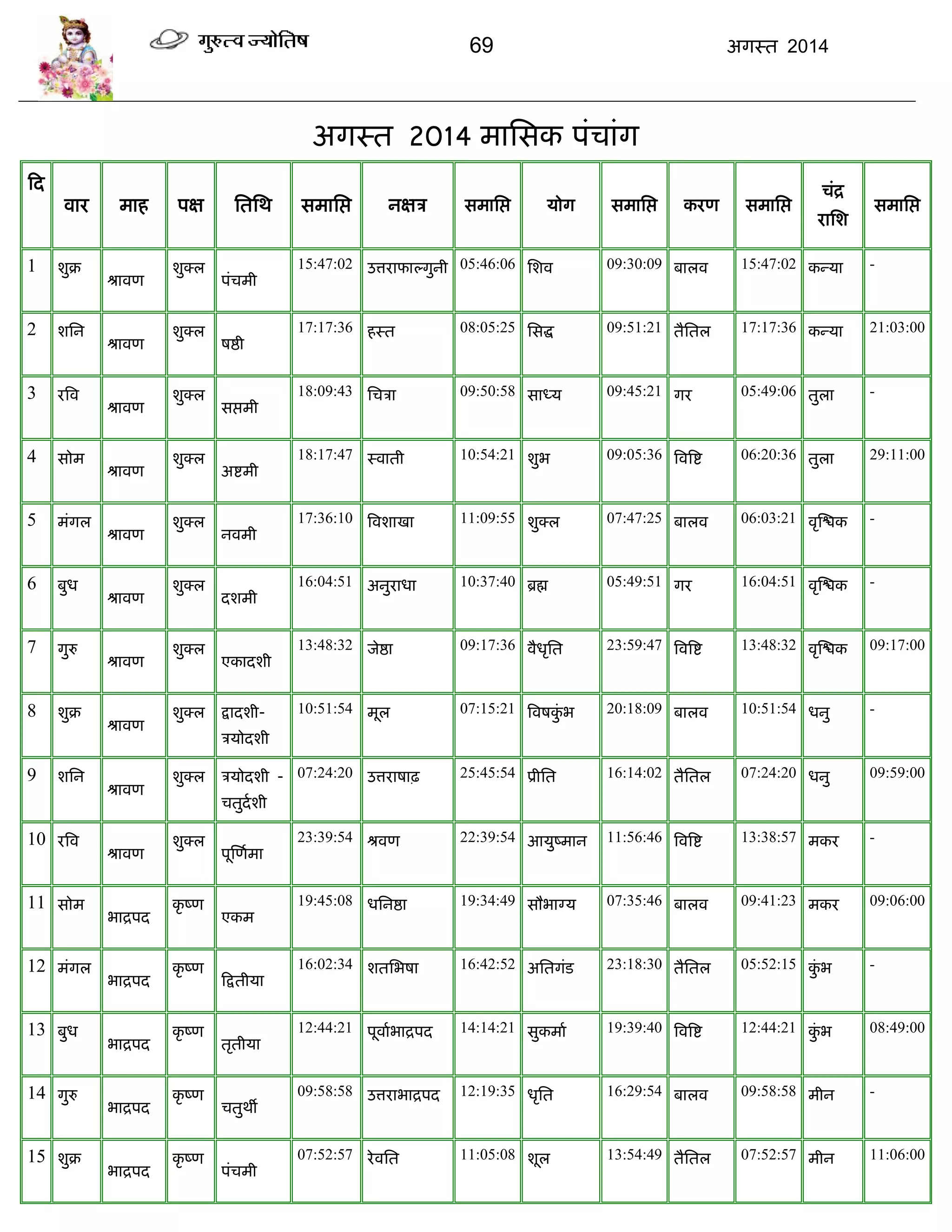 69 अगस्त 2014
अगस्त 2014 भाससक ऩॊिाॊग
फद
वाय भाह ऩऺ सतसथ सभासद्ऱ नऺि सभासद्ऱ मोग सभासद्ऱ कयण सभासद्ऱ
िॊद्र
यासश
सभासद्ऱ
1 शुक्र
श्रावण
शुक्र
ऩॊिभी
15:47:02 उत्तयापाल्गुनी 05:46:06 सशव 09:30:09 फारव 15:47:02 कन्मा -
2 शसन
श्रावण
शुक्र
षद्षी
17:17:36 हस्त 08:05:25 ससद्ध 09:51:21 तैसतर 17:17:36 कन्मा 21:03:00
3 यत्रव
श्रावण
शुक्र
सद्ऱभी
18:09:43 सििा 09:50:58 साध्म 09:45:21 गय 05:49:06 तुरा -
4 सोभ
श्रावण
शुक्र
अद्शभी
18:17:47 स्वाती 10:54:21 शुब 09:05:36 त्रवत्रद्श 06:20:36 तुरा 29:11:00
5 भॊगर
श्रावण
शुक्र
नवभी
17:36:10 त्रवशाखा 11:09:55 शुक्र 07:47:25 फारव 06:03:21 वृस्द्ळक -
6 फुध
श्रावण
शुक्र
दशभी
16:04:51 अनुयाधा 10:37:40 ब्रह्म 05:49:51 गय 16:04:51 वृस्द्ळक -
7 गुरु
श्रावण
शुक्र
एकादशी
13:48:32 जेद्षा 09:17:36 वैधृसत 23:59:47 त्रवत्रद्श 13:48:32 वृस्द्ळक 09:17:00
8 शुक्र
श्रावण
शुक्र द्रादशी-
िमोदशी
10:51:54 भूर 07:15:21 त्रवषकुॊ ब 20:18:09 फारव 10:51:54 धनु -
9 शसन
श्रावण
शुक्र िमोदशी -
ितुदाशी
07:24:20 उत्तयाषाढ़ 25:45:54 प्रीसत 16:14:02 तैसतर 07:24:20 धनु 09:59:00
10 यत्रव
श्रावण
शुक्र
ऩूस्णाभा
23:39:54 श्रवण 22:39:54 आमुष्भान 11:56:46 त्रवत्रद्श 13:38:57 भकय -
11 सोभ
बाद्रऩद
कृ ष्ण
एकभ
19:45:08 धसनद्षा 19:34:49 सौबाग्म 07:35:46 फारव 09:41:23 भकय 09:06:00
12 भॊगर
बाद्रऩद
कृ ष्ण
फद्रतीमा
16:02:34 शतसबषा 16:42:52 असतगॊड 23:18:30 तैसतर 05:52:15 कुॊ ब -
13 फुध
बाद्रऩद
कृ ष्ण
तृतीमा
12:44:21 ऩूवााबाद्रऩद 14:14:21 सुकभाा 19:39:40 त्रवत्रद्श 12:44:21 कुॊ ब 08:49:00
14 गुरु
बाद्रऩद
कृ ष्ण
ितुथॉ
09:58:58 उत्तयाबाद्रऩद 12:19:35 धृसत 16:29:54 फारव 09:58:58 भीन -
15 शुक्र
बाद्रऩद
कृ ष्ण
ऩॊिभी
07:52:57 येवसत 11:05:08 शूर 13:54:49 तैसतर 07:52:57 भीन 11:06:00
 
