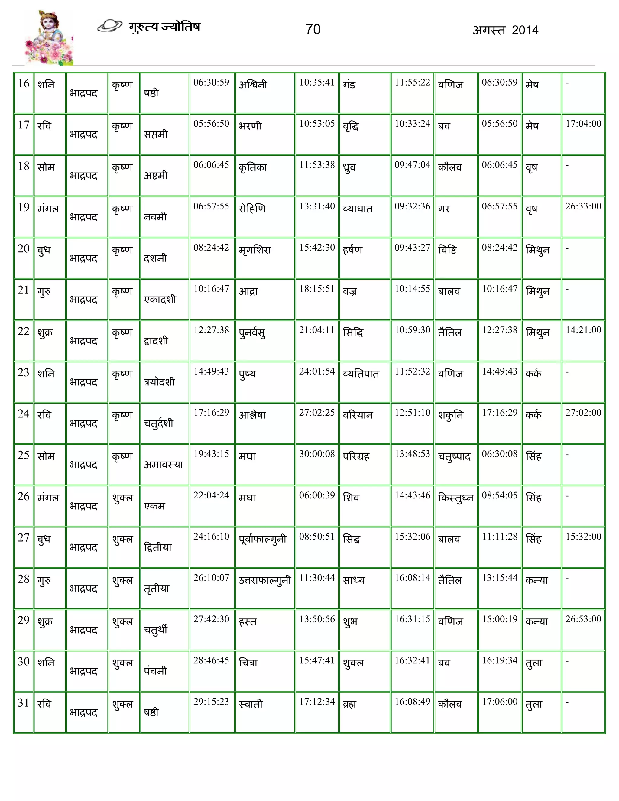 70 अगस्त 2014
16 शसन
बाद्रऩद
कृ ष्ण
षद्षी
06:30:59 अस्द्वनी 10:35:41 गॊड 11:55:22 वस्णज 06:30:59 भेष -
17 यत्रव
बाद्रऩद
कृ ष्ण
सद्ऱभी
05:56:50 बयणी 10:53:05 वृत्रद्ध 10:33:24 फव 05:56:50 भेष 17:04:00
18 सोभ
बाद्रऩद
कृ ष्ण
अद्शभी
06:06:45 कृ सतका 11:53:38 ध्रुव 09:47:04 कौरव 06:06:45 वृष -
19 भॊगर
बाद्रऩद
कृ ष्ण
नवभी
06:57:55 योफहस्ण 13:31:40 व्माघात 09:32:36 गय 06:57:55 वृष 26:33:00
20 फुध
बाद्रऩद
कृ ष्ण
दशभी
08:24:42 भृगसशया 15:42:30 हषाण 09:43:27 त्रवत्रद्श 08:24:42 सभथुन -
21 गुरु
बाद्रऩद
कृ ष्ण
एकादशी
10:16:47 आद्रा 18:15:51 वज्र 10:14:55 फारव 10:16:47 सभथुन -
22 शुक्र
बाद्रऩद
कृ ष्ण
द्रादशी
12:27:38 ऩुनवासु 21:04:11 ससत्रद्ध 10:59:30 तैसतर 12:27:38 सभथुन 14:21:00
23 शसन
बाद्रऩद
कृ ष्ण
िमोदशी
14:49:43 ऩुष्म 24:01:54 व्मसतऩात 11:52:32 वस्णज 14:49:43 कका -
24 यत्रव
बाद्रऩद
कृ ष्ण
ितुदाशी
17:16:29 आद्ऴेषा 27:02:25 वरयमान 12:51:10 शकु सन 17:16:29 कका 27:02:00
25 सोभ
बाद्रऩद
कृ ष्ण
अभावस्मा
19:43:15 भघा 30:00:08 ऩरयग्रह 13:48:53 ितुष्ऩाद 06:30:08 ससॊह -
26 भॊगर
बाद्रऩद
शुक्र
एकभ
22:04:24 भघा 06:00:39 सशव 14:43:46 फकस्तुघ्न 08:54:05 ससॊह -
27 फुध
बाद्रऩद
शुक्र
फद्रतीमा
24:16:10 ऩूवाापाल्गुनी 08:50:51 ससद्ध 15:32:06 फारव 11:11:28 ससॊह 15:32:00
28 गुरु
बाद्रऩद
शुक्र
तृतीमा
26:10:07 उत्तयापाल्गुनी 11:30:44 साध्म 16:08:14 तैसतर 13:15:44 कन्मा -
29 शुक्र
बाद्रऩद
शुक्र
ितुथॉ
27:42:30 हस्त 13:50:56 शुब 16:31:15 वस्णज 15:00:19 कन्मा 26:53:00
30 शसन
बाद्रऩद
शुक्र
ऩॊिभी
28:46:45 सििा 15:47:41 शुक्र 16:32:41 फव 16:19:34 तुरा -
31 यत्रव
बाद्रऩद
शुक्र
षद्षी
29:15:23 स्वाती 17:12:34 ब्रह्म 16:08:49 कौरव 17:06:00 तुरा -
 