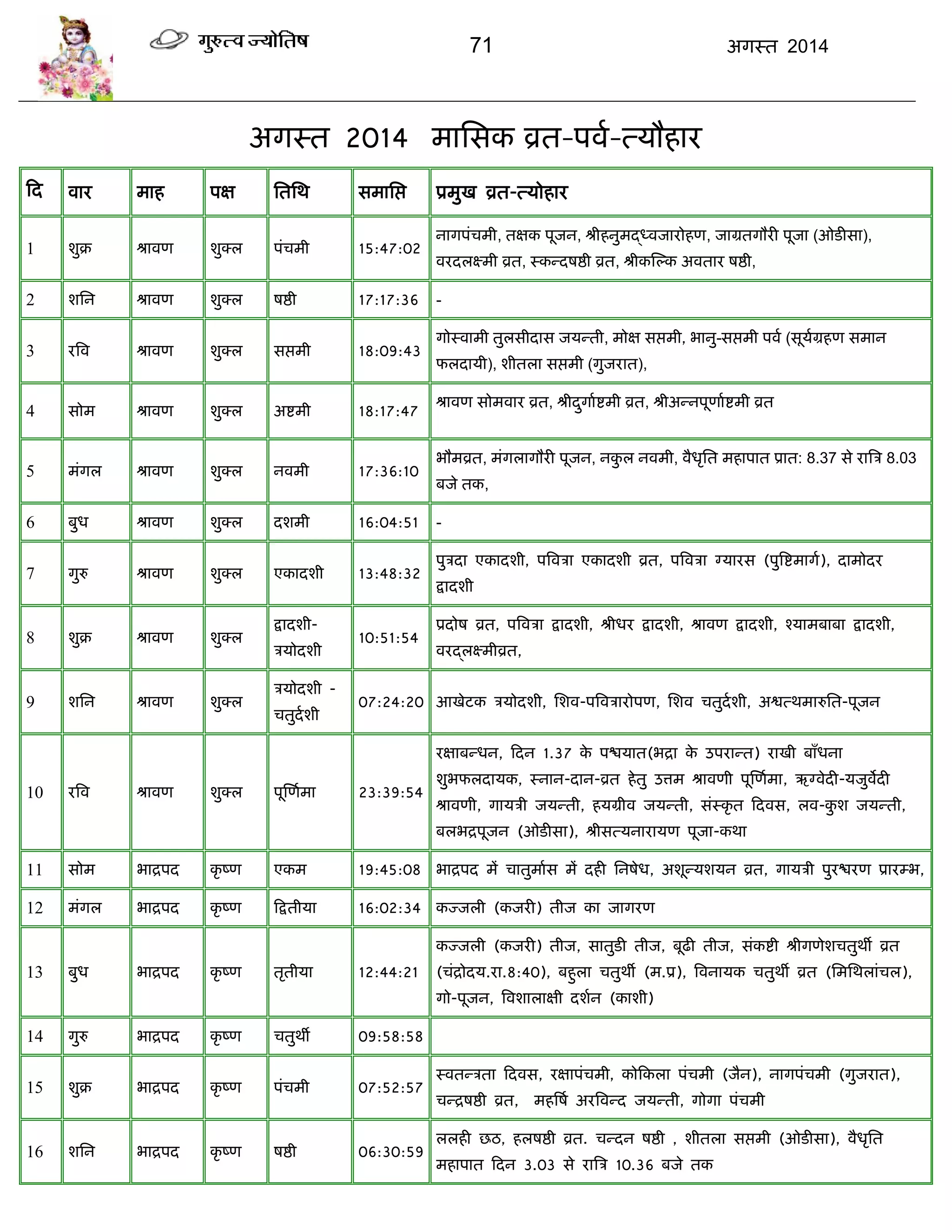 71 अगस्त 2014
अगस्त 2014 भाससक व्रत-ऩवा-त्मौहाय
फद वाय भाह ऩऺ सतसथ सभासद्ऱ प्रभुख व्रत-त्मोहाय
1 शुक्र श्रावण शुक्र ऩॊिभी 15:47:02
नागऩॊिभी, तऺक ऩूजन, श्रीहनुभद्द्ध्वजायोहण, जाग्रतगौयी ऩूजा (ओडीसा),
वयदरक्ष्भी व्रत, स्कन्दषद्षी व्रत, श्रीकस्ल्क अवताय षद्षी,
2 शसन श्रावण शुक्र षद्षी 17:17:36 -
3 यत्रव श्रावण शुक्र सद्ऱभी 18:09:43
गोस्वाभी तुरसीदास जमन्ती, भोऺ सद्ऱभी, बानु-सद्ऱभी ऩवा (सूमाग्रहण सभान
परदामी), शीतरा सद्ऱभी (गुजयात),
4 सोभ श्रावण शुक्र अद्शभी 18:17:47
श्रावण सोभवाय व्रत, श्रीदुगााद्शभी व्रत, श्रीअन्नऩूणााद्शभी व्रत
5 भॊगर श्रावण शुक्र नवभी 17:36:10
बौभव्रत, भॊगरागौयी ऩूजन, नकु र नवभी, वैधृसत भहाऩात प्रात: 8.37 से यात्रि 8.03
फजे तक,
6 फुध श्रावण शुक्र दशभी 16:04:51 -
7 गुरु श्रावण शुक्र एकादशी 13:48:32
ऩुिदा एकादशी, ऩत्रविा एकादशी व्रत, ऩत्रविा ग्मायस (ऩुत्रद्शभागा), दाभोदय
द्रादशी
8 शुक्र श्रावण शुक्र
द्रादशी-
िमोदशी
10:51:54
प्रदोष व्रत, ऩत्रविा द्रादशी, श्रीधय द्रादशी, श्रावण द्रादशी, श्माभफाफा द्रादशी,
वयद्द्रक्ष्भीव्रत,
9 शसन श्रावण शुक्र
िमोदशी -
ितुदाशी
07:24:20 आखेटक िमोदशी, सशव-ऩत्रविायोऩण, सशव ितुदाशी, अद्वत्थभारुसत-ऩूजन
10 यत्रव श्रावण शुक्र ऩूस्णाभा 23:39:54
यऺाफन्धन, फदन 1.37 के ऩद्ळमात(बद्रा के उऩयान्त) याखी फाॉधना
शुबपरदामक, स्नान-दान-व्रत हेतु उत्तभ श्रावणी ऩूस्णाभा, ऋग्वेदी-मजुवेदी
श्रावणी, गामिी जमन्ती, हमग्रीव जमन्ती, सॊस्कृ त फदवस, रव-कु श जमन्ती,
फरबद्रऩूजन (ओडीसा), श्रीसत्मनायामण ऩूजा-कथा
11 सोभ बाद्रऩद कृ ष्ण एकभ 19:45:08 बाद्रऩद भं िातुभाास भं दही सनषेध, अशून्मशमन व्रत, गामिी ऩुयद्ळयण प्रायम्ब,
12 भॊगर बाद्रऩद कृ ष्ण फद्रतीमा 16:02:34 कज्जरी (कजयी) तीज का जागयण
13 फुध बाद्रऩद कृ ष्ण तृतीमा 12:44:21
कज्जरी (कजयी) तीज, सातुडी तीज, फूढी तीज, सॊकद्शी श्रीगणेशितुथॉ व्रत
(िॊद्रोदम.या.8:40), फहुरा ितुथॉ (भ.प्र), त्रवनामक ितुथॉ व्रत (सभसथराॊिर),
गो-ऩूजन, त्रवशाराऺी दशान (काशी)
14 गुरु बाद्रऩद कृ ष्ण ितुथॉ 09:58:58
15 शुक्र बाद्रऩद कृ ष्ण ऩॊिभी 07:52:57
स्वतन्िता फदवस, यऺाऩॊिभी, कोफकरा ऩॊिभी (जैन), नागऩॊिभी (गुजयात),
िन्द्रषद्षी व्रत, भहत्रषा अयत्रवन्द जमन्ती, गोगा ऩॊिभी
16 शसन बाद्रऩद कृ ष्ण षद्षी 06:30:59
ररही छठ, हरषद्षी व्रत. िन्दन षद्षी , शीतरा सद्ऱभी (ओडीसा), वैधृसत
भहाऩात फदन 3.03 से यात्रि 10.36 फजे तक
 
