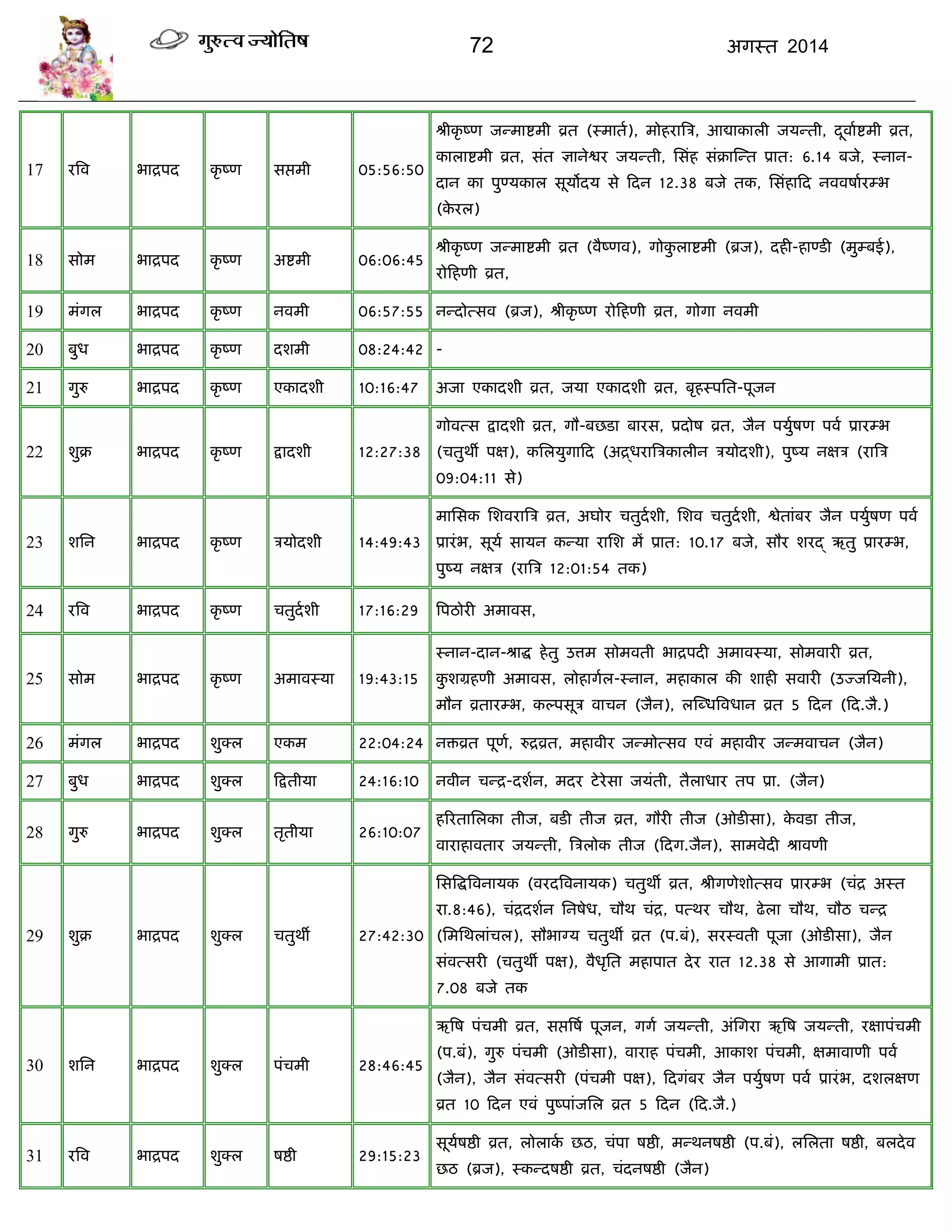 72 अगस्त 2014
17 यत्रव बाद्रऩद कृ ष्ण सद्ऱभी 05:56:50
श्रीकृ ष्ण जन्भाद्शभी व्रत (स्भाता), भोहयात्रि, आद्याकारी जमन्ती, दूवााद्शभी व्रत,
काराद्शभी व्रत, सॊत ऻानेद्वय जमन्ती, ससॊह सॊक्रास्न्त प्रात: 6.14 फजे, स्नान-
दान का ऩुण्मकार सूमोदम से फदन 12.38 फजे तक, ससॊहाफद नववषाायम्ब
(के यर)
18 सोभ बाद्रऩद कृ ष्ण अद्शभी 06:06:45
श्रीकृ ष्ण जन्भाद्शभी व्रत (वैष्णव), गोकु राद्शभी (ब्रज), दही-हाण्डी (भुम्फई),
योफहणी व्रत,
19 भॊगर बाद्रऩद कृ ष्ण नवभी 06:57:55 नन्दोत्सव (ब्रज), श्रीकृ ष्ण योफहणी व्रत, गोगा नवभी
20 फुध बाद्रऩद कृ ष्ण दशभी 08:24:42 -
21 गुरु बाद्रऩद कृ ष्ण एकादशी 10:16:47 अजा एकादशी व्रत, जमा एकादशी व्रत, फृहस्ऩसत-ऩूजन
22 शुक्र बाद्रऩद कृ ष्ण द्रादशी 12:27:38
गोवत्स द्रादशी व्रत, गौ-फछडा फायस, प्रदोष व्रत, जैन ऩमुाषण ऩवा प्रायम्ब
(ितुथॉ ऩऺ), कसरमुगाफद (अद्र्धयात्रिकारीन िमोदशी), ऩुष्म नऺि (यात्रि
09:04:11 से)
23 शसन बाद्रऩद कृ ष्ण िमोदशी 14:49:43
भाससक सशवयात्रि व्रत, अघोय ितुदाशी, सशव ितुदाशी, द्वेताॊफय जैन ऩमुाषण ऩवा
प्रायॊब, सूमा सामन कन्मा यासश भं प्रात: 10.17 फजे, सौय शयद् ऋतु प्रायम्ब,
ऩुष्म नऺि (यात्रि 12:01:54 तक)
24 यत्रव बाद्रऩद कृ ष्ण ितुदाशी 17:16:29 त्रऩठोयी अभावस,
25 सोभ बाद्रऩद कृ ष्ण अभावस्मा 19:43:15
स्नान-दान-श्राद्ध हेतु उत्तभ सोभवती बाद्रऩदी अभावस्मा, सोभवायी व्रत,
कु शग्रहणी अभावस, रोहागार-स्नान, भहाकार की शाही सवायी (उज्जसमनी),
भौन व्रतायम्ब, कल्ऩसूि वािन (जैन), रस्ब्धत्रवधान व्रत 5 फदन (फद.जै.)
26 भॊगर बाद्रऩद शुक्र एकभ 22:04:24 निव्रत ऩूणा, रुद्रव्रत, भहावीय जन्भोत्सव एवॊ भहावीय जन्भवािन (जैन)
27 फुध बाद्रऩद शुक्र फद्रतीमा 24:16:10 नवीन िन्द्र-दशान, भदय टेयेसा जमॊती, तैराधाय तऩ प्रा. (जैन)
28 गुरु बाद्रऩद शुक्र तृतीमा 26:10:07
हरयतासरका तीज, फडी तीज व्रत, गौयी तीज (ओडीसा), के वडा तीज,
वायाहावताय जमन्ती, त्रिरोक तीज (फदग.जैन), साभवेदी श्रावणी
29 शुक्र बाद्रऩद शुक्र ितुथॉ 27:42:30
ससत्रद्धत्रवनामक (वयदत्रवनामक) ितुथॉ व्रत, श्रीगणेशोत्सव प्रायम्ब (िॊद्र अस्त
या.8:46), िॊद्रदशान सनषेध, िौथ िॊद्र, ऩत्थय िौथ, ढेरा िौथ, िौठ िन्द्र
(सभसथराॊिर), सौबाग्म ितुथॉ व्रत (ऩ.फॊ), सयस्वती ऩूजा (ओडीसा), जैन
सॊवत्सयी (ितुथॉ ऩऺ), वैधृसत भहाऩात देय यात 12.38 से आगाभी प्रात:
7.08 फजे तक
30 शसन बाद्रऩद शुक्र ऩॊिभी 28:46:45
ऋत्रष ऩॊिभी व्रत, सद्ऱत्रषा ऩूजन, गगा जमन्ती, अॊसगया ऋत्रष जमन्ती, यऺाऩॊिभी
(ऩ.फॊ), गुरु ऩॊिभी (ओडीसा), वायाह ऩॊिभी, आकाश ऩॊिभी, ऺभावाणी ऩवा
(जैन), जैन सॊवत्सयी (ऩॊिभी ऩऺ), फदगॊफय जैन ऩमुाषण ऩवा प्रायॊब, दशरऺण
व्रत 10 फदन एवॊ ऩुष्ऩाॊजसर व्रत 5 फदन (फद.जै.)
31 यत्रव बाद्रऩद शुक्र षद्षी 29:15:23
सूमाषद्षी व्रत, रोराका छठ, िॊऩा षद्षी, भन्थनषद्षी (ऩ.फॊ), रसरता षद्षी, फरदेव
छठ (ब्रज), स्कन्दषद्षी व्रत, िॊदनषद्षी (जैन)
 