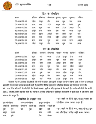 104                                              जनवयी 2013



                                                               फदन क िौघफडमे
                                                                    े
                 सभम                      यत्रववाय   सोभवाय        भॊगरवाय फुधवाय गुरुवाय              शुक्रवाय    शसनवाय

                 06:00 से 07:30           उद्रे ग    अभृत          योग           राब        शुब        िर          कार
                 07:30 से 09:00           िर         कार           उद्रे ग       अभृत       योग        राब         शुब
                 09:00 से 10:30           राब        शुब           िर            कार        उद्रे ग    अभृत        योग
                 10:30 से 12:00           अभृत       योग           राब           शुब        िर         कार         उद्रे ग
                 12:00 से 01:30           कार        उद्रे ग       अभृत          योग        राब        शुब         िर
                 01:30 से 03:00           शुब        िर            कार           उद्रे ग    अभृत       योग         राब
                 03:00 से 04:30           योग        राब           शुब           िर         कार        उद्रे ग     अभृत
                 04:30 से 06:00           उद्रे ग    अभृत          योग           राब        शुब        िर          कार


                                                               यात क िौघफडमे
                                                                    े
                 सभम                      यत्रववाय    सोभवाय       भॊगरवाय        फुधवाय गुरुवाय        शुक्रवाय    शसनवाय

                 06:00 से 07:30           शुब         िर           कार            उद्रे ग    अभृत       योग         राब
                 07:30 से 09:00           अभृत        योग          राब            शुब        िर         कार         उद्रे ग
                 09:00 से 10:30           िर          कार          उद्रे ग        अभृत       योग        राब         शुब
                 10:30 से 12:00           योग         राब          शुब            िर         कार        उद्रे ग     अभृत
                 12:00 से 01:30           कार         उद्रे ग      अभृत           योग        राब        शुब         िर
                 01:30 से 03:00           राब         शुब          िर             कार        उद्रे ग    अभृत        योग
                 03:00 से 04:30           उद्रे ग     अभृत         योग            राब        शुब        िर          कार
                 04:30 से 06:00           शुब         िर           कार            उद्रे ग    अभृत       योग         राब
       शास्त्रोोि भत क अनुशाय मफद फकसी बी कामा का प्रायॊ ब शुब भुहूता मा शुब सभम ऩय फकमा जामे तो कामा भं सपरता
                      े
प्राद्ऱ होने फक सॊबावना ज्मादा प्रफर हो जाती हं । इस सरमे दै सनक शुब सभम िौघफिमा दे खकय प्राद्ऱ फकमा जा सकता हं ।
नोट: प्राम् फदन औय यात्रि क िौघफिमे फक सगनती क्रभश् सूमोदम औय सूमाास्त से फक जाती हं । प्रत्मेक िौघफिमे फक अवसध 1
                           े
घॊटा 30 सभसनट अथाात डे ढ़ घॊटा होती हं । सभम क अनुसाय िौघफिमे को शुबाशुब तीन बागं भं फाॊटा जाता हं , जो क्रभश् शुब,
                                              े
भध्मभ औय अशुब हं ।

                    िौघफडमे क स्वाभी ग्रह
                             े                                                    * हय कामा क सरमे शुब/अभृत/राब का
                                                                                             े
शुब िौघफडमा            भध्मभ िौघफडमा                 अशुब िौघफिमा                 िौघफिमा उत्तभ भाना जाता हं ।
िौघफडमा स्वाभी ग्रह    िौघफडमा स्वाभी ग्रह           िौघफडमा       स्वाभी ग्रह
शुब       गुरु         िय         शुक्र              उद्बे ग       सूमा           * हय कामा क सरमे िर/कार/योग/उद्रे ग
                                                                                             े
अभृत      िॊिभा                                      कार           शसन            का िौघफिमा उसित नहीॊ भाना जाता।
राब       फुध                                        योग           भॊगर
 