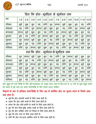 105                                      जनवयी 2013




                             फदन फक होया - सूमोदम से सूमाास्त तक
    वाय              1.घॊ    2.घॊ     3.घॊ    4.घॊ    5.घॊ     6.घॊ     7.घॊ    8.घॊ    9.घॊ    10.घॊ 11.घॊ 12.घॊ

    यत्रववाय         सूमा    शुक्र    फुध     िॊि     शसन      गुरु     भॊगर    सूमा    शुक्र   फुध       िॊि    शसन
    सोभवाय           िॊि     शसन      गुरु    भॊगर सूमा        शुक्र    फुध     िॊि     शसन     गुरु     भॊगर    सूमा
    भॊगरवाय         भॊगर      सूमा    शुक्र   फुध     िॊि      शसन      गुरु    भॊगर    सूमा    शुक्र     फुध    िॊि
    फुधवाय           फुध      िॊि    शसन      गुरु    भॊगर सूमा         शुक्र   फुध     िॊि     शसन       गुरु   भॊगर
    गुरुवाय           गुरु   भॊगर     सूमा    शुक्र   फुध      िॊि      शसन     गुरु    भॊगर    सूमा     शुक्र   फुध
    शुक्रवाय         शुक्र    फुध     िॊि     शसन     गुरु     भॊगर     सूमा    शुक्र   फुध     िॊि      शसन     गुरु
    शसनवाय           शसन      गुरु   भॊगर     सूमा    शुक्र    फुध      िॊि     शसन     गुरु    भॊगर      सूमा   शुक्र

                               यात फक होया – सूमाास्त से सूमोदम तक
    यत्रववाय          गुरु   भॊगर     सूमा    शुक्र   फुध      िॊि      शसन     गुरु    भॊगर    सूमा     शुक्र   फुध
    सोभवाय           शुक्र    फुध     िॊि     शसन     गुरु     भॊगर     सूमा    शुक्र   फुध     िॊि      शसन     गुरु
    भॊगरवाय          शसन      गुरु   भॊगर     सूमा    शुक्र    फुध      िॊि     शसन     गुरु    भॊगर      सूमा   शुक्र
    फुधवाय           सूमा    शुक्र    फुध     िॊि     शसन      गुरु     भॊगर    सूमा    शुक्र   फुध       िॊि    शसन
    गुरुवाय          िॊि     शसन      गुरु    भॊगर सूमा        शुक्र    फुध     िॊि     शसन     गुरु     भॊगर    सूमा
    शुक्रवाय        भॊगर      सूमा    शुक्र   फुध     िॊि      शसन      गुरु    भॊगर    सूमा    शुक्र     फुध    िॊि
    शसनवाय           फुध      िॊि    शसन      गुरु    भॊगर सूमा         शुक्र   फुध     िॊि     शसन       गुरु   भॊगर
होया भुहूता को कामा ससत्रद्ध क सरए ऩूणा परदामक एवॊ अिूक भाना जाता हं , फदन-यात क २४ घॊटं भं शुब-अशुब सभम
                              े                                                 े
को सभम से ऩूवा ऻात कय अऩने कामा ससत्रद्ध क सरए प्रमोग कयना िाफहमे।
                                          े

त्रवद्रानो क भत से इस्च्छत कामा ससत्रद्ध क सरए ग्रह से सॊफॊसधत होया का िुनाव कयने से त्रवशेष राब
            े                             े
प्राद्ऱ होता हं ।
     सूमा फक होया सयकायी कामो क सरमे उत्तभ होती हं ।
                                े
     िॊिभा फक होया सबी कामं क सरमे उत्तभ होती हं ।
                              े
     भॊगर फक होया कोटा-किेयी क कामं क सरमे उत्तभ होती हं ।
                               े      े
     फुध फक होया त्रवद्या-फुत्रद्ध अथाात ऩढाई क सरमे उत्तभ होती हं ।
                                                े
     गुरु फक होया धासभाक कामा एवॊ त्रववाह क सरमे उत्तभ होती हं ।
                                            े
     शुक्र फक होया मािा क सरमे उत्तभ होती हं ।
                          े
     शसन फक होया धन-िव्म सॊफॊसधत कामा क सरमे उत्तभ होती हं ।
                                        े
 