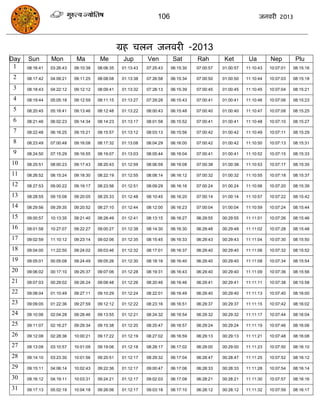 106                                          जनवयी 2013




                                                  ग्रह िरन जनवयी -2013
Day   Sun        Mon         Ma         Me         Jup        Ven        Sat        Rah        Ket         Ua        Nep         Plu
 1    08:16:41   03:26:43   09:10:38   08:06:35    01:13:43   07:25:43   06:15:30   07:00:57   01:00:57   11:10:43   10:07:01   08:15:16

 2    08:17:42   04:09:21   09:11:25   08:08:08    01:13:38   07:26:58   06:15:34   07:00:50   01:00:50   11:10:44   10:07:03   08:15:18

 3    08:18:43   04:22:12   09:12:12   08:09:41    01:13:32   07:28:13   06:15:39   07:00:45   01:00:45   11:10:45   10:07:04   08:15:21

 4    08:19:44   05:05:18   09:12:59   08:11:15    01:13:27   07:29:28   06:15:43   07:00:41   01:00:41   11:10:46   10:07:06   08:15:23

 5    08:20:45   05:18:41   09:13:46   08:12:48    01:13:22   08:00:43   06:15:48   07:00:40   01:00:40   11:10:47   10:07:08   08:15:25

 6    08:21:46   06:02:23   09:14:34   08:14:23    01:13:17   08:01:58   06:15:52   07:00:41   01:00:41   11:10:48   10:07:10   08:15:27

 7    08:22:48   06:16:25   09:15:21   08:15:57    01:13:12   08:03:13   06:15:56   07:00:42   01:00:42   11:10:49   10:07:11   08:15:29

 8    08:23:49   07:00:48   09:16:08   08:17:32    01:13:08   08:04:29   06:16:00   07:00:42   01:00:42   11:10:50   10:07:13   08:15:31

 9    08:24:50   07:15:29   09:16:55   08:19:07    01:13:03   08:05:44   06:16:04   07:00:41   01:00:41   11:10:52   10:07:15   08:15:33

10    08:25:51   08:00:23   09:17:43   08:20:43    01:12:59   08:06:59   06:16:08   07:00:38   01:00:38   11:10:53   10:07:17   08:15:35

11    08:26:52   08:15:24   09:18:30   08:22:19    01:12:55   08:08:14   06:16:12   07:00:32   01:00:32   11:10:55   10:07:18   08:15:37

12    08:27:53   09:00:22   09:19:17   08:23:56    01:12:51   08:09:29   06:16:16   07:00:24   01:00:24   11:10:56   10:07:20   08:15:39

13    08:28:55   09:15:08   09:20:05   08:25:33    01:12:48   08:10:45   06:16:20   07:00:14   01:00:14   11:10:57   10:07:22   08:15:42

14    08:29:56   09:29:35   09:20:52   08:27:10    01:12:44   08:12:00   06:16:23   07:00:04   01:00:04   11:10:59   10:07:24   08:15:44

15    09:00:57   10:13:35   09:21:40   08:28:49    01:12:41   08:13:15   06:16:27   06:29:55   00:29:55   11:11:01   10:07:26   08:15:46

16    09:01:58   10:27:07   09:22:27   09:00:27    01:12:38   08:14:30   06:16:30   06:29:48   00:29:48   11:11:02   10:07:28   08:15:48

17    09:02:59   11:10:12   09:23:14   09:02:06    01:12:35   08:15:45   06:16:33   06:29:43   00:29:43   11:11:04   10:07:30   08:15:50

18    09:04:00   11:22:50   09:24:02   09:03:46    01:12:32   08:17:01   06:16:37   06:29:40   00:29:40   11:11:06   10:07:32   08:15:52

19    09:05:01   00:05:08   09:24:49   09:05:26    01:12:30   08:18:16   06:16:40   06:29:40   00:29:40   11:11:08   10:07:34   08:15:54

20    09:06:02   00:17:10   09:25:37   09:07:06    01:12:28   08:19:31   06:16:43   06:29:40   00:29:40   11:11:09   10:07:36   08:15:56

21    09:07:03   00:29:02   09:26:24   09:08:48    01:12:26   08:20:46   06:16:46   06:29:41   00:29:41   11:11:11   10:07:38   08:15:58

22    09:08:04   01:10:49   09:27:11   09:10:29    01:12:24   08:22:01   06:16:49   06:29:40   00:29:40   11:11:13   10:07:40   08:16:00

23    09:09:05   01:22:36   09:27:59   09:12:12    01:12:22   08:23:16   06:16:51   06:29:37   00:29:37   11:11:15   10:07:42   08:16:02

24    09:10:06   02:04:28   09:28:46   09:13:55    01:12:21   08:24:32   06:16:54   06:29:32   00:29:32   11:11:17   10:07:44   08:16:04

25    09:11:07   02:16:27   09:29:34   09:15:38    01:12:20   08:25:47   06:16:57   06:29:24   00:29:24   11:11:19   10:07:46   08:16:06

26    09:12:08   02:28:36   10:00:21   09:17:22    01:12:19   08:27:02   06:16:59   06:29:13   00:29:13   11:11:21   10:07:48   08:16:08

27    09:13:09   03:10:57   10:01:09   09:19:06    01:12:18   08:28:17   06:17:02   06:29:00   00:29:00   11:11:23   10:07:50   08:16:10

28    09:14:10   03:23:30   10:01:56   09:20:51    01:12:17   08:29:32   06:17:04   06:28:47   00:28:47   11:11:25   10:07:52   08:16:12

29    09:15:11   04:06:14   10:02:43   09:22:36    01:12:17   09:00:47   06:17:06   06:28:33   00:28:33   11:11:28   10:07:54   08:16:14

30    09:16:12   04:19:11   10:03:31   09:24:21    01:12:17   09:02:03   06:17:08   06:28:21   00:28:21   11:11:30   10:07:57   08:16:16

31    09:17:13   05:02:19   10:04:18   09:26:06    01:12:17   09:03:18   06:17:10   06:28:12   00:28:12   11:11:32   10:07:59   08:16:17
 