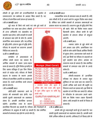 49                                         जनवयी 2013



नौकयी से जुिे रोगं को उच्िासधकारयमं क सहमोग से
                                     े                                15 से 28 फ़यवयी 2013
स्थानान्तयण एवॊ प्रभोशन क अवसय सभर सकते हं । घय
                         े                                                    व्मवसासमक मािा भं सपरता प्राद्ऱ हो सकती हं । मफद
ऩरयवाय भं भाॊगसरक कामा सॊऩन्न हो सकता हं ।                            आऩ नौकयी भं हं तो अऩने कामा क अनुरुऩ त्रवशेष राब सॊबव
                                                                                                   े
1 से 15 जनवयी 2013                                                    हं । रेफकन धन सॊफॊधी भाभरं भं अनजान सभस्माओॊ का
          ऩूवा कार भं फकमे गमे कामा एवॊ रुक हुवे कामा से
                                           े                          साभना कयना ऩड सकता हं । स्वास््म सुख भं वृत्रद्ध होगी फपय
आकस्स्भक धन राब प्राद्ऱ होगा। नौकयी                                                         बी खाने- ऩीने का त्रवशेष ध्मान यखना
भं उच्ि असधकारय एवॊ सहकभाि का                                   भूॊगा                       फहतकायी यहे गा। जीवन साथी क ऩूणा
                                                                                                                       े
सहमोग प्राद्ऱ होगा। कोटा -किहयी क कामो
                                 े                                                          सहमोग से दाॊऩत्म जीवन भं भधुयता
भं सपरता प्राद्ऱ होने क मोग हं । आऩक
                       े            े                                                       आएगी।
साभास्जक भान-सम्भान औय ऩद-प्रसतष्ठा                                                         1 से 15 भािा 2013
भं वृत्रद्ध होगी। दाॊऩत्म सुख भं वृत्रद्ध होगी।                                                     व्माऩाय उद्योग से जुडे़ रोगो को
ऩरयवाय क सदस्मं का स्वास््म आऩको
        े                                                                                   नमे अवसय प्राद्ऱ हंगे। आकस्स्भक धन
सिॊसतत कय सकता हं ।                                                                         प्रासद्ऱ क मोग फनेगं स्जस्से आसथाक स्स्थसत
                                                                                                      े
16 से 31 जनवयी 2013                                                                         भं सुधाय होगा। अनािश्मक खिा कयने से
          कामाऺेि    भं    आवश्मकता         से                                              फिे। इष्ट सभिं एवॊ ऩरयवाय क सदस्मं का
                                                                                                                       े
असधक सॊघषा कयना ऩड सकता हं ।                                                                ऩूणा सहमोग प्राद्ऱ होगा। आऩका का
आसथाक भाभरं भं सभम उताय-िढ़ाव                                                               स्वास््म नयभ हो सकता हं । प्रेभ सॊफॊसधत
वारा हो सकता हं । ऩूॊस्ज सनवेश इत्माफद के             Munga (Red Coral)                     भाभरं भं सपरता प्राद्ऱ होने क अच्छे
                                                                                                                         े
सरए सभम प्रसतकर हं इस सरए सनवेश
              ू                                   Munga - 5.25" Rs. 1050                    सॊकत हं ।
                                                                                               े
                                                  Munga - 6.25" Rs. 1250
कयने से ऩयहे ज कयं । ऩरयवाय भं फकसी               Munga - 7.25" Rs. 1450                    16 से 31 भािा 2013
सदस्म क स्वबाव क कायण आऩक
       े        े        े                        Munga - 8.25" Rs. 1800                            नौकयी-व्मवसाम भं अत्मसधक
ऩरयवाय भं भानससक अशाॊसत का भाहोर हो               Munga - 9.25" Rs. 2100                    ऩरयश्रभ एवॊ भेहनत क उऩयाॊत फहुत
                                                                                                               े
                                                  Munga - 10.25" Rs. 2800
सकता हं । घयभं भाॊगसरक कामा सॊऩन्न                   ** All Weight In Rati                  भुस्श्कर से धन राब प्राद्ऱ कय सकते हं ।
होने क मोग हं ।
      े                                           *    उऩमोि   वजन औय       भूल्म   से      अऩनी असधक खिा कयने की प्रवृत्रत्त ऩय
1 से 14 फ़यवयी 2013                               असधक औय कभ वजन औय भूल्म                   सनमॊिण कयने का प्रमास कयं । इष्ट सभिं के
          छोटी-छोटी सभस्माए आने के                क भूॊगा उसित भूल्म ऩय प्रासद्ऱ हे तु
                                                   े                                        सहमोग से नमे सभि फन सकते हं । भौसभ
उऩयाॊत बी काभमाफी प्राद्ऱ होगी। धन                सॊऩक कयं ।
                                                      ा                                     क ऩरयवतान क साथ-साथ अऩने खाने-
                                                                                             े         े
सॊफॊधी ऩूयानी सभस्माओॊ का सभाधान
                                                  GURUTVA KARYALAY                          ऩीने का त्रवशेष ध्मान यखना फहतकायी
                                                              Call Us:
सॊबव हं । आऩकी भानससक प्रन्नता                           91 + 9338213418,                   यहे गा। कोटा -किहयी क कामो भं त्रवरॊफ हो
                                                                                                                 े
फढे गी।    अत्मसधक        व्मम    के    कायण             91 + 9238328785,                   सकता हं ।
भानससक सिन्तामे फढ सकती हं । ऩरयवाय औय रयश्तेदायं से                  1 से 15 अप्रैर 2013
आस्त्भमता क अनुबव भं कभी यह सकती हं । प्रेभ सॊफॊसधत
           े                                                                  आऩक रुक हुए भहत्वऩूणा कामा ऩूये हो सकते हं । धन
                                                                                 े   े
भाभरं भं सपरता प्राद्ऱ होने क अच्छे मोग हं ।
                             े                                        सॊफॊधी ऩूयानी सभस्माओॊ का सभाधान सॊबव हं । आऩकी कामा
                                                                      शैरी असधक सफक्रम हो जाएगी। अत्रववाह हं तो त्रववाह होने के
 