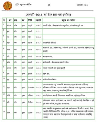 98                                          जनवयी 2013




                            जनवयी-2013 भाससक व्रत-ऩवा-त्मौहाय
फद      वाय   भाह   ऩऺ       सतसथ       सभासद्ऱ                                 प्रभुख व्रत-त्मोहाय

1
     भॊगर     ऩौष   कष्ण
                     ृ       ितुथॉ      22:00:53   नववषा प्रायॊ ब, सॊकष्टी श्रीगणेशितुथॉ व्रत, अॊगायकी ितुथॉ व्रत,

2
     फुध      ऩौष   कष्ण
                     ृ       ऩॊिभी      22:29:15   -

3
     गुरु     ऩौष   कष्ण
                     ृ       षष्ठी      22:28:32   -

4
     शुक्र    ऩौष   कष्ण
                     ृ       सद्ऱभी     21:56:51   शायदाभाता जमन्ती,


5                                                  काराष्टभी व्रत, अष्टका श्राद्ध, रुस्क्भणी अष्टभी व्रत, भहाकारी अष्टभी (जम्भू-
     शसन      ऩौष   कष्ण
                     ृ       अष्टभी     20:51:23
                                                   कश्भीय)

6
     यत्रव    ऩौष   कष्ण
                     ृ       नवभी       19:12:09   अन्वष्टका श्राद्ध,

7
     सोभ      ऩौष   कष्ण
                     ृ       दशभी       17:01:57   ऩौषी दशभी, श्रीऩाश्वनाथ जमन्ती (जैन),

8
     भॊगर     ऩौष   कष्ण
                     ृ       एकादशी     14:22:40   सपरा एकादशी व्रत, सुरूऩा द्रादशी

9
     फुध      ऩौष   कष्ण
                     ृ       द्रादशी    11:19:55   प्रदोष व्रत,

10
     गुरु     ऩौष   कष्ण
                     ृ       िमोदशी     08:02:09   भाससक सशवयात्रि व्रत

                                                   स्नान-दान-श्राद्ध हे तु उत्तभ ऩौषी अभावस्मा, वकरा अभावस (ओिीसा),
                                                                                                  ु
11
     शुक्र    ऩौष   कष्ण
                     ृ       अभावस्मा   25:13:24   कत्रऩरधाया तीथा-श्राद्ध, ऩावागढ़ कारी दशान मािा प्रायॊ ब (गुजयात), ऩाऩनाशक
                                                   सभुि स्नान, रारफहादय शास्त्रोी स्भृसतफदवस
                                                                      ु

12
     शसन      ऩौष   शुक्र    प्रसतऩदा   22:04:57   रोहिी (ऩॊजाफ), स्वाभी त्रववेकानन्द जन्भफदवस, याष्डीम मुवा फदवस


13                                                 नवीन िन्ि दशान, आयोग्म व्रत, 14 जनवयी सूमोदम से ऩूवा शेषयात्रि 6.59 फजे
     यत्रव    ऩौष   शुक्र    फद्रतीमा   19:19:54
                                                   सूमा भकय यासश भं, धनु (खय) भास सभाद्ऱ

                                                   भकय सॊक्रास्न्त का ऩुण्मकार सूमोदम से सूमाास्त तक, स्खििी (उ.बायत), सतर
14                                                 सॊक्रास्न्त, सशसशय सॊक्रास्न्त, ऩंगर (द.बा.), तसभर नववषाायम्ब, सूमा उत्तयामण,
     सोभ      ऩौष   शुक्र    तृतीमा     17:08:35
                                                   गॊगासागय मािा, प्रमागयाज भं भहाकम्ब ऩवा का प्रायॊ ब शाही स्नान, भाघ त्रफहू
                                                                                   ु
                                                   (असभ),
 