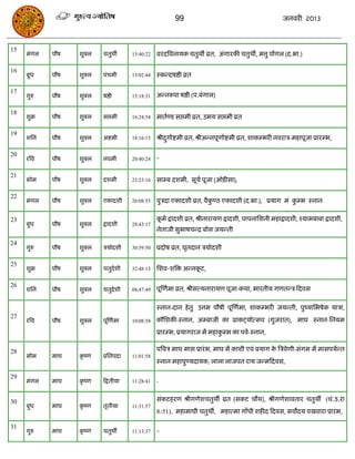 99                                             जनवयी 2013



15
     भॊगर    ऩौष   शुक्र   ितुथॉ      15:40:22   वयदत्रवनामक ितुथॉ व्रत, अॊगायकी ितुथॉ, भत्तु ऩंगर (द.बा.)

16
     फुध     ऩौष   शुक्र   ऩॊिभी      15:02:44   स्कन्दषष्ठी व्रत

17
     गुरु    ऩौष   शुक्र   षष्ठी      15:18:31   अन्नरूऩा षष्ठी (ऩ.फॊगार)

18
     शुक्र   ऩौष   शुक्र   सद्ऱभी     16:24:54   भाताण्ड सद्ऱभी व्रत, उबम सद्ऱभी व्रत

19
     शसन     ऩौष   शुक्र   अष्टभी     18:16:15   श्रीदगााष्टभी व्रत, श्रीअन्नऩूणााष्टभी व्रत, शाकम्बयी नवयाि-भहाऩूजा प्रायम्ब,
                                                      ु

20
     यत्रव   ऩौष   शुक्र   नवभी       20:40:24   -

21
     सोभ     ऩौष   शुक्र   दशभी       23:23:16   साम्फ दशभी, सूमा ऩूजा (ओिीसा),

22
     भॊगर    ऩौष   शुक्र   एकादशी     26:08:55   ऩुिदा एकादशी व्रत, वैकण्ठ एकादशी (द.बा.), प्रमाग भॊ कम्ब स्नान
                                                                       ु                              ु

23                                               कभा द्रादशी व्रत, श्रीनायामण द्रादशी, ऩाऩनासशनी भहाद्रादशी, श्माभफाफा द्रादशी,
                                                  ू
     फुध     ऩौष   शुक्र   द्रादशी    28:43:17
                                                 नेताजी सुबाषिन्ि फोस जमन्ती

24
     गुरु    ऩौष   शुक्र   िमोदशी     30:59:50   प्रदोष व्रत, घृतदान िमोदशी

25
     शुक्र   ऩौष   शुक्र   ितुदाशी    32:48:13   सशव-शत्रि अन्नकट,
                                                                ू

26
     शसन     ऩौष   शुक्र   ितुदाशी    08:47:49   ऩूस्णाभा व्रत, श्रीसत्मनायामण ऩूजा-कथा, बायतीम गणतन्ि फदवस

                                                 स्नान-दान हे तु उत्तभ ऩौषी ऩूस्णाभा, शाकम्बयी जमन्ती, ऩुष्मासबषेक मािा,
27
     यत्रव   ऩौष   शुक्र   ऩूस्णाभा   10:08:58   कौसशकी-स्नान, अम्फाजी का प्राकट्मोत्सव (गुजयात), भाघ स्नान-सनमभ
                                                 प्रायम्ब, प्रमागयाज भं भहाकम्ब का ऩवा-स्नान,
                                                                            ु


28                                               ऩत्रवि भाघ भास प्रायॊ ब, भाघ भं काशी एवॊ प्रमाग क त्रिवेणी-सॊगभ भं भासऩमान्त
                                                                                                  े
     सोभ     भाघ   कष्ण
                    ृ      प्रसतऩदा   11:01:58
                                                 स्नान भहाऩुण्मदामक, रारा राजऩत याम जन्भफदवस,

29
     भॊगर    भाघ   कष्ण
                    ृ      फद्रतीमा   11:28:41   -


30                                               सॊकटहयण श्रीगणेशितुथॉ व्रत (सकट िौथ), श्रीगणेशावताय ितुथॉ (िॊ.उ.या
     फुध     भाघ   कष्ण
                    ृ      तृतीमा     11:31:57
                                                 8:51), भहाभाघी ितुथॉ, भहात्भा गाॉधी शहीद फदवस, सवोदम ऩखवाया प्रायॊ ब,

31
     गुरु    भाघ   कष्ण
                    ृ      ितुथॉ      11:13:37   -
 