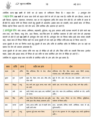 18                                             मई 2011



 योितष          थ          माग म रोग            का दो       कार से वग करण                 कया ह। 1 सहज रोग                   2 आगंतुक रोग

1 सहज रोग:               माग म ज म जात रोग को सहज रोग क वग म रखा गया ह। य
                                                       े                                                          क अंग ह नता, ज म से
  ी हनता, गूंगापन, बहरापन, पागलपन, व                      ता एवं नपुंसकता आ द रोग सहज रोग होते ह। जो य                          म ज म से
ह होते ह। सहज रोग का वचार करने हे तु कडली म अ टमेश (अ म भाव का
                                      ुं                                                                वामी) तथा आठव भावः म            थत,
िनबल       ह से कया जाता ह। एसे रोग                  ाय: द घ कािलक और असा य हो जाते ह।

2 आगंतुक रोग: चोट             लगना, अिभचार, महामार , दघटना, श ु
                                                      ु                                ारा आघात आ द         य     कारण से होने वाले क
तथा     वर, र          वकार, धातु रोग, उदर वकार, वात- पत-कफ से संबंिधत सम या से होने वाले रोग जो अ                                       य
कारण से होते ह उसे                 माग म आगंतुक रोग कहे गये ह। आगंतुक रोग का वचार ष ेश (छठे भाव काका                                    वामी
 ह), ष म भाव म             थत िनबल          ह एवं ज म कडली म पाप
                                                       ुं                         हो    रा पी ड़त रािश-भाव- ह से कया जाता ह।

ज म कडली से रोग का िनणय करने हे तु कडली म भाव और रािश से संबंिधत शर र क विभ न अंग पर
     ुं                             ुं                                 े                                                              हो का
 भाव एवं रोग को जानना आव यक ह।

ज म कडली म जो भाव अथवा रािश पाप
     ुं                                                  ह से पी ड़त हो रह हो और जस रािश का                            वामी   क भाव (अथात
ष म, अ म और             ादश भाव) म          थत हो उस रािश या भाव संबंिधत अंग रोग से पी ड़त हो जाते ह ।

 योितष क अनुशार बारह भाव एवं रािश से संबंिधत शर र क अंग और रोग इस
        े                                          े                                                  कार ह।



      भाव        रािश       त व                      शर र का अंग                                                रोग

  पहला          मेष        अ न        िसर, म त क, िसर क कश, जीवन
                                                       े े                         म त क रोग, िसर पीडा, च कर आना, िमग , उ माद,
                                      श     ,                                      गंजापन, वर, गम , म त क         वर इ या द।

  दसरा
   ू            वृ ष       पृ वी      मुख, ने , चेहरा, नाक, दांत, जीभ, ह ठ,        मुख क रोग, आंत, ने , दांत, नाक, सं मण, आ द क रोग
                                                                                        े                                      े
                                          ास नली                                   आ द।

  तीसरा         िमथुन      वायु       कठ, कण, हाथ, भुजा, क धा,
                                       ं                              ास नली,      खांसी, दमा, गले मे पीड़ा, बाजु मे पीड़ा, कण पीड़ा आ द ।
                                      र     नली,

  चौथा          कक         जल         छाती, फफड़े , तन, दय, मन, पसिलयाँ,
                                             े                                         दय रोग,     ास रोग, मनो वकार, पसिलय का रोग, अ िच
                                      र     संचार,                                 आ द।

  पांचवा        िसंह       अ न        उदर, जगर, ित ली, कोख, मे        द ड, बु ,    उदर     पीडा,   अपच,   जगर    का रोग, पीिलया, बु   ह नता,
                                      श     , दय, पीठ, मे दं ड, आमाशय, आंत,        गभाशय मे वकार आ द।

  छठा           क या       पृ वी      कमर, आ त, नािभ, उदर क बाहर भाग,
                                                           े                       द त, आ          दोष, हिनया, पथर , अप ड स, कमर मे दद,
                                      ह ड , आंत, मांस                              दघटनाआ द ।
                                                                                    ु

  सातवाँ        तुला       वायु       मू ाशय, गुद, काम,    ास   या,                गुद मे रोग, मू ाशय क रोग, मधुमेह, दर, पथर , मू
                                                                                                       े                                  छ
                                                                                   आद ।
 