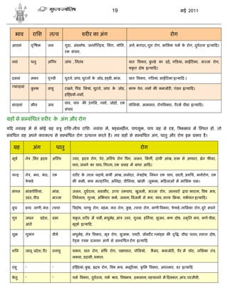 19                                              मई 2011




        भाव          रािश            त व                         शर र का अंग                                             रोग

   आठवां           वृ    क          जल             गुदा, अंडकोष, जननै      य, िलंग, योिन,    अश, भगंदर, गु    रोग, मािसक धम क रोग, दघटना इ या द।
                                                                                                                             े      ु
                                                   र   संचार,

   नवां            धनु              अ न            जांघ , िनतंब                              वात   वकार, क हे का दद, ग ठया, सा टका, म जा रोग,
                                                                                                          ु
                                                                                             यकत दोष इ या द।
                                                                                               ृ

   दसवां           मकर              पृ वी          घुटने, जांघ, घुटन क जोड़, ह ड , मांस,
                                                                      े                      वात वकार, ग ठया, सा टका इ या द ।

    यारहवां        क भ
                    ु               वायु           टखने, पंड िलयां, घुटने, जांघ क जोड़,
                                                                                 े           काफ पेन, नस क कमजोर , एंठन इ या द।
                                                   ह डय -नस ,

   बारहवां         मीन              जल             पांव, पांव क उं गिल, नस , जोड़ , र         पोिलयो, आमवात, रोग वकार, पैरम पीडा इ या द।
                                                   संचार

  ह से स बंिधत शर र क अंग और रोग
                     े
य द नव ह म से कोई                     ह श ु रािश-नीच रािशः नवांश म, ष बलह ंन, पापयु , पाप                        ह से      ,     कभाव म      थत ह , तो
संबंिधत       ह अपने कारक व से स बंिधत रोग उ प न करते ह। नव                               ह से स बंिधत अंग, धातु और रोग इस               कार ह।

          ह          अंग                    धातु                                                    रोग

   सूय        ने     ,िसर    दय        अ थ                 वर,    दय रोग, पेट, अ थ रोग प , जलन, िमग , दांयीं आंख, श               से आघात,   ेन फ वर,
                                                       घाव, जलने का घाव, िगरना, र         वाह म बाधा आ द।

   च          ने , मन, कठ,
                        ं              र               शर र क तरल पदाथ, बायीं आंख, जलोदर, ने दोष, िन न र
                                                             े                                                          चाप, छाती, अ िच, मनोरोग, र
              फफडे
               े                                       क कमी, कफ म दा न, अिन ा, पीिलया, खांसी -जुकाम, म हलाओं म मािसक च ।

   मंगल       मांसपेिशयां,             मांस,           जलन, दघटना, बवासीर, उ च र चाप, खुजली, म जा रोग, जानवर
                                                             ु                                                                     ारा काटना, वष भय,
              उदर, पीठ                 म जा            िनबलता, गु म, अिभचार कम, जलना, बजली से भय, घाव, श य                     या, गभपात इ या द।

   बुध        हाथ, वाणी, कठ
                          ं                वचा             दोष, पा डु रोग, बहम, कठ रोग, क , वचा रोग, वाणी वकार, फफड़े , नािसका रोग, बुरे सपने
                                                                                 ं       ु                       े

   गु         जघन            दे श,     वसा             यकत, शर र म चब , मधुमेह, आं
                                                         ृ                                  वर, गु म, हिनया, सुजन, कफ दोष,         मृित भंग, कण पीडा,
              आंत                                      मूछा इ या द

   शु         गु ांग                   वीय             मधुमेह, ने     वकार, मू   रोग, सुजाक, पथर ,     सटट लां स क वृ , शी            पतन, व न दोष,
                                                       ऐ स एवम        जनन अंग से स बंिधत रोग इ या द

   शिन        जानू      दे श, पैर          नायु        थकन, वात रोग, संिध रोग, प ाघात, पोिलयो,               कसर, कमजोर , पैर म चोट, लिसका तं ,
                                                       लकवा, उदासी, थकान,

   राहू       -                        -               ह डयां, क ,
                                                                ु      दय रोग, वष भय, मसू रका, किम वकार, अप मार, डर इ या द
                                                                                                ृ

   कतु
    े         -                        -               चम वकार, दघटना, गभ
                                                                 ु                ाव, वषभय, हकलाना, पहचानने म द कत, आं , परजीवी,
 