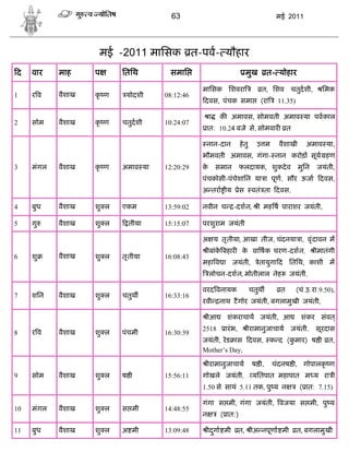 63                                             मई 2011




                     मई -2011 मािसक त-पव- यौहार
द    वार    माह     प      ितिथ       समाि                               मुख       त- योहार

                                                मािसक िशवरा                    त, िशव चतुदशी,            िमक
1    रव     वैशाख   कृ ण    योदशी    08:12:46
                                                दवस, पंचक समा                  (रा    11.35)

                                                     ा    क अमावस, सोमवती अमाव या पवकाल
2    सोम    वैशाख   कृ ण   चतुदशी    10:24:07
                                                 ात: 10.24 बजे से, सोमवार                  त

                                                 नान-दान            हे तु     उ म      वैशाखी      अमाव या,
                                                भौमवती अमावस, गंगा- नान करोड़ सूय हण
3    मंगल   वैशाख   कृ ण   अमाव या   12:20:29   के       समान       फलदायक, शुकदे व             मुिन   जयंती,
                                                पंचकोसी-पंचेशािन या ा पूण, सौर ऊजा दवस,
                                                अ तरा ीय            ेस      वतं ता दवस,

4    बुध    वैशाख   शु ल   एकम       13:59:02   नवीन च          -दशन, ी मह ष पाराशर जयंती,

5    गु     वैशाख   शु ल     तीया    15:15:07   परशुराम जयंती

                                                अ य तृ तीया, आखा तीज, चंदनया ा, वृ ंदावन म
                                                    ीबांक बहार क वा षक चरण-दशन,
                                                         े      े                                      ीमातंगी
6    शु     वैशाख   शु ल   तृ तीया   16:08:43
                                                महा व ा जयंती,                 ेतायुगा द ितिथ, काशी म
                                                     लोचन-दशन, मोतीलाल नेह                 जयंती,

                                                वरद वनायक                   चतुथ       त       (चं.उ.रा.9.50),
7    शिन    वैशाख   शु ल   चतुथ      16:33:16
                                                रवी      नाथ टै गोर जयंती, बगलामुखी जयंती,

                                                    ीआ      शंकराचाय जयंती, आ                    शंकर संवत ्
                                                2518       ारं भ,        ीरामानुजाचाय जयंती,           सूरदास
8    रव     वैशाख   शु ल   पंचमी     16:30:39
                                                जयंती, रे ड ास दवस, क द (कमार) ष ी त,
                                                                          ु
                                                Mother’s Day,

                                                    ीरामानुजाचाय            ष ी,     चंदनष ी, गोपालकृ ण
9    सोम    वैशाख   शु ल   ष ी       15:56:11   गोखले जयंती,                 यितपात महापात म य रा ी
                                                1.50 से सायं 5.11 तक, पु य न                    ( ात: 7.15)

                                                गंगा स मी, गंगा जयंती, वजया स मी, पु य
10   मंगल   वैशाख   शु ल   स मी      14:48:55
                                                न         ( ात:)

11   बुध    वैशाख   शु ल   अ मी      13:09:48       ीदगा मी
                                                      ु             त, ीअ नपूणा मी             त, बगलामुखी
 